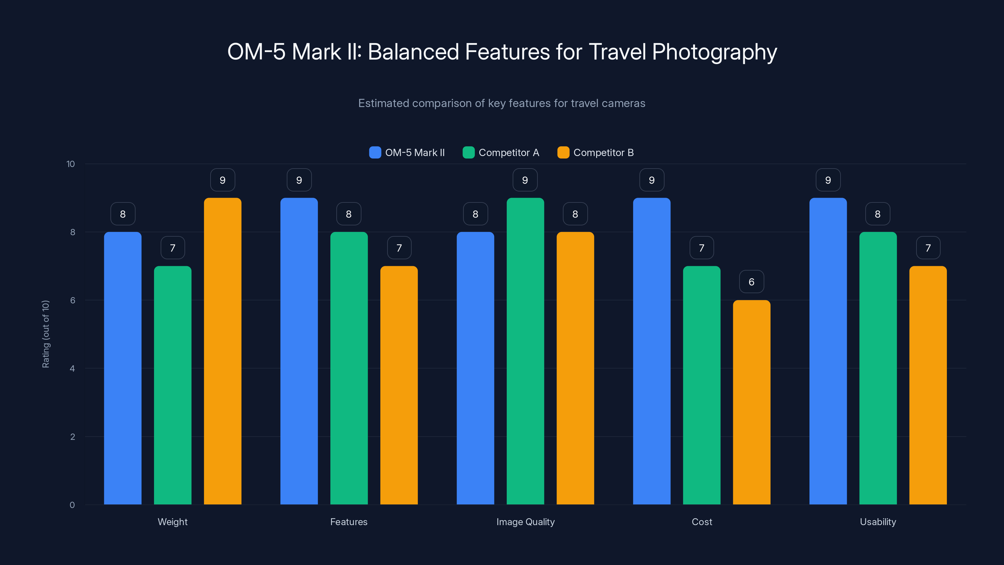 OM-5 Mark II: Balanced Features for Travel Photography