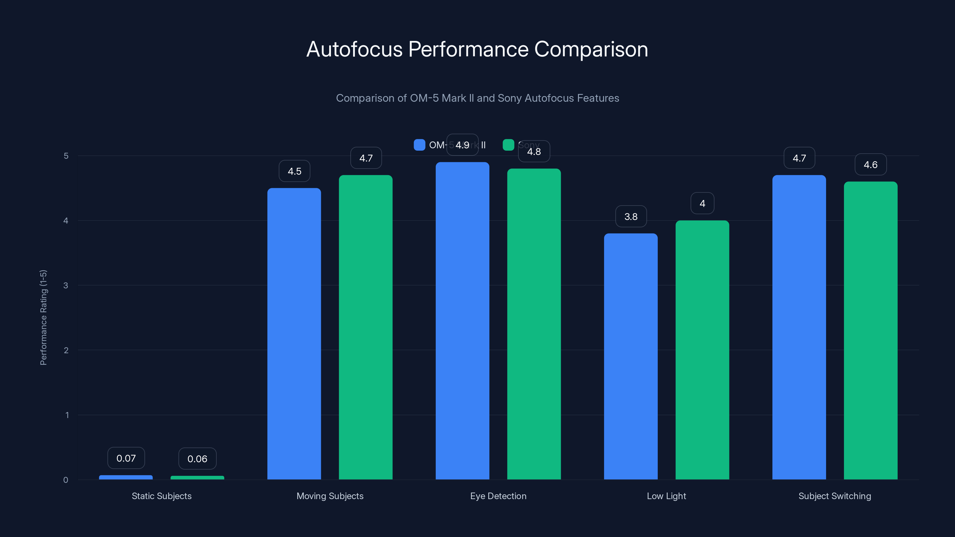 Autofocus Performance Comparison