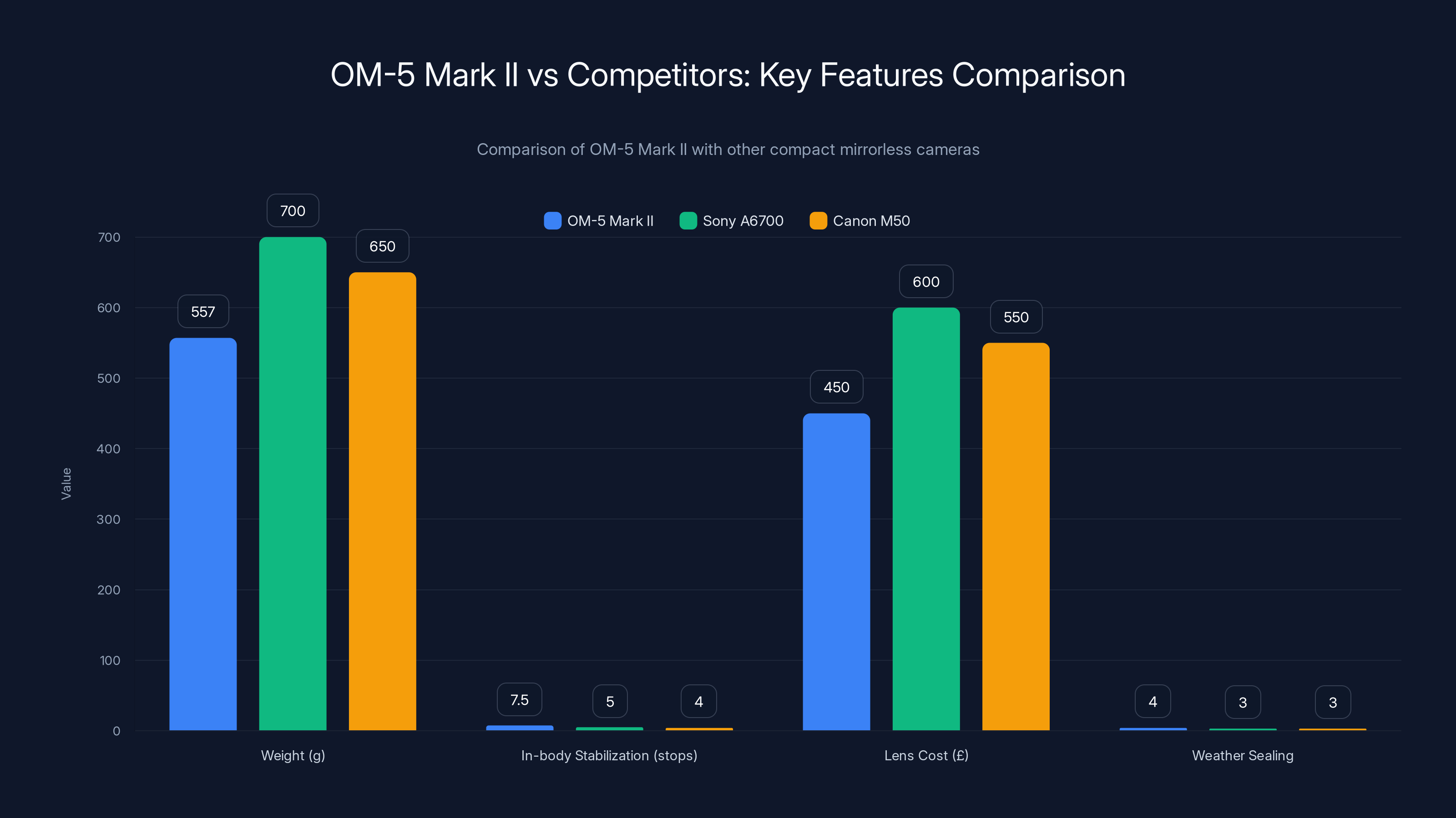 OM-5 Mark II vs Competitors: Key Features Comparison