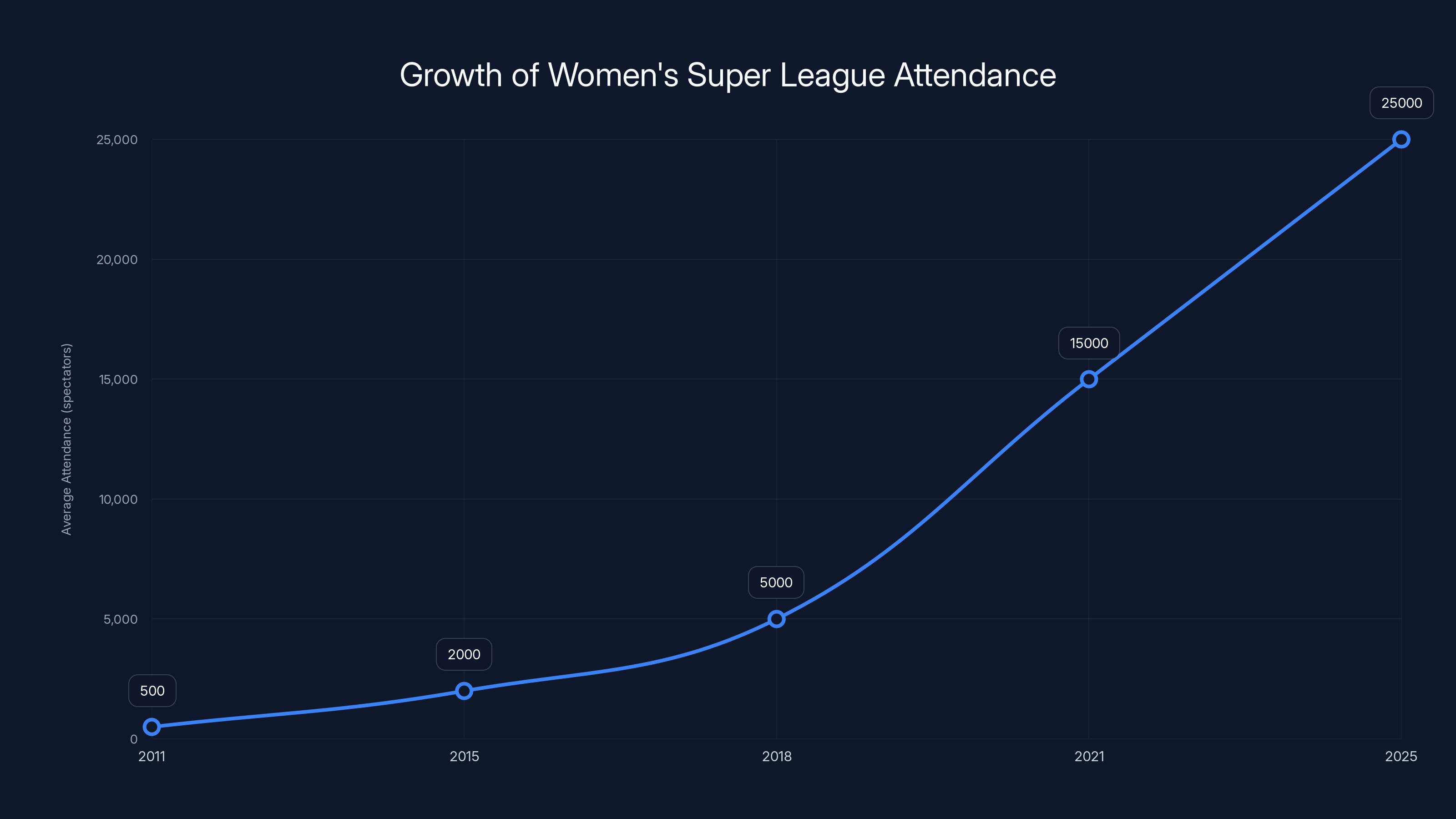 Growth of Women's Super League Attendance