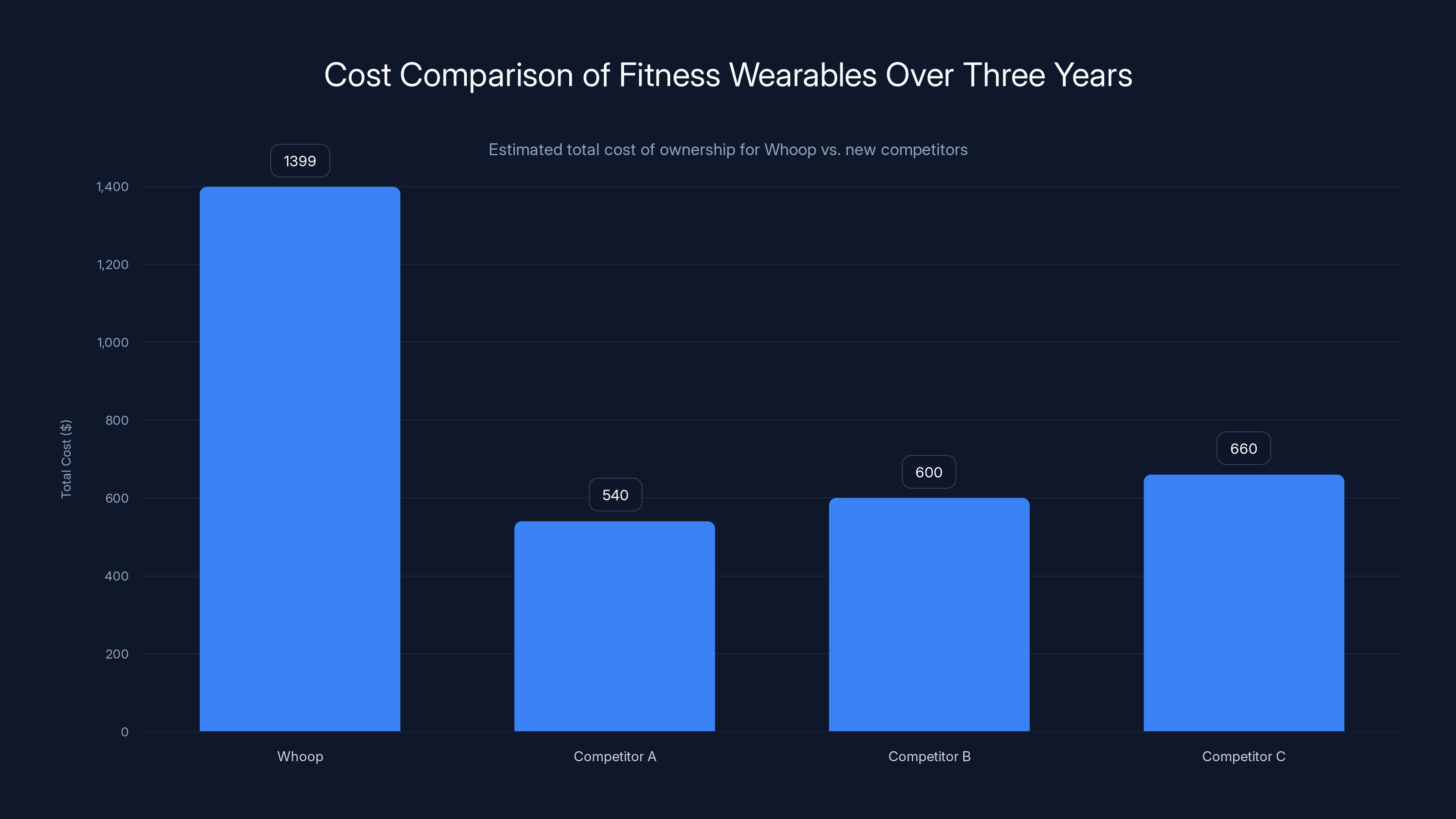 Cost Comparison of Fitness Wearables Over Three Years