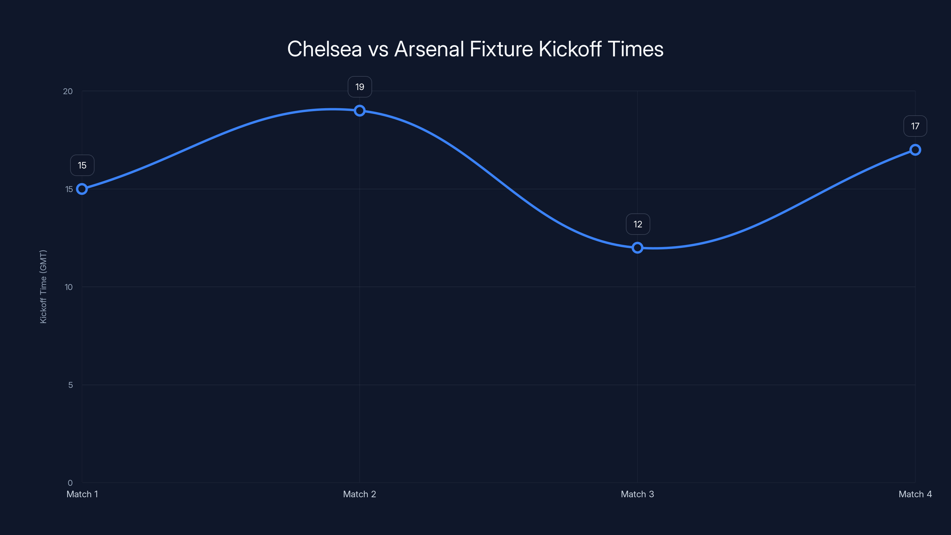 Chelsea vs Arsenal Fixture Kickoff Times