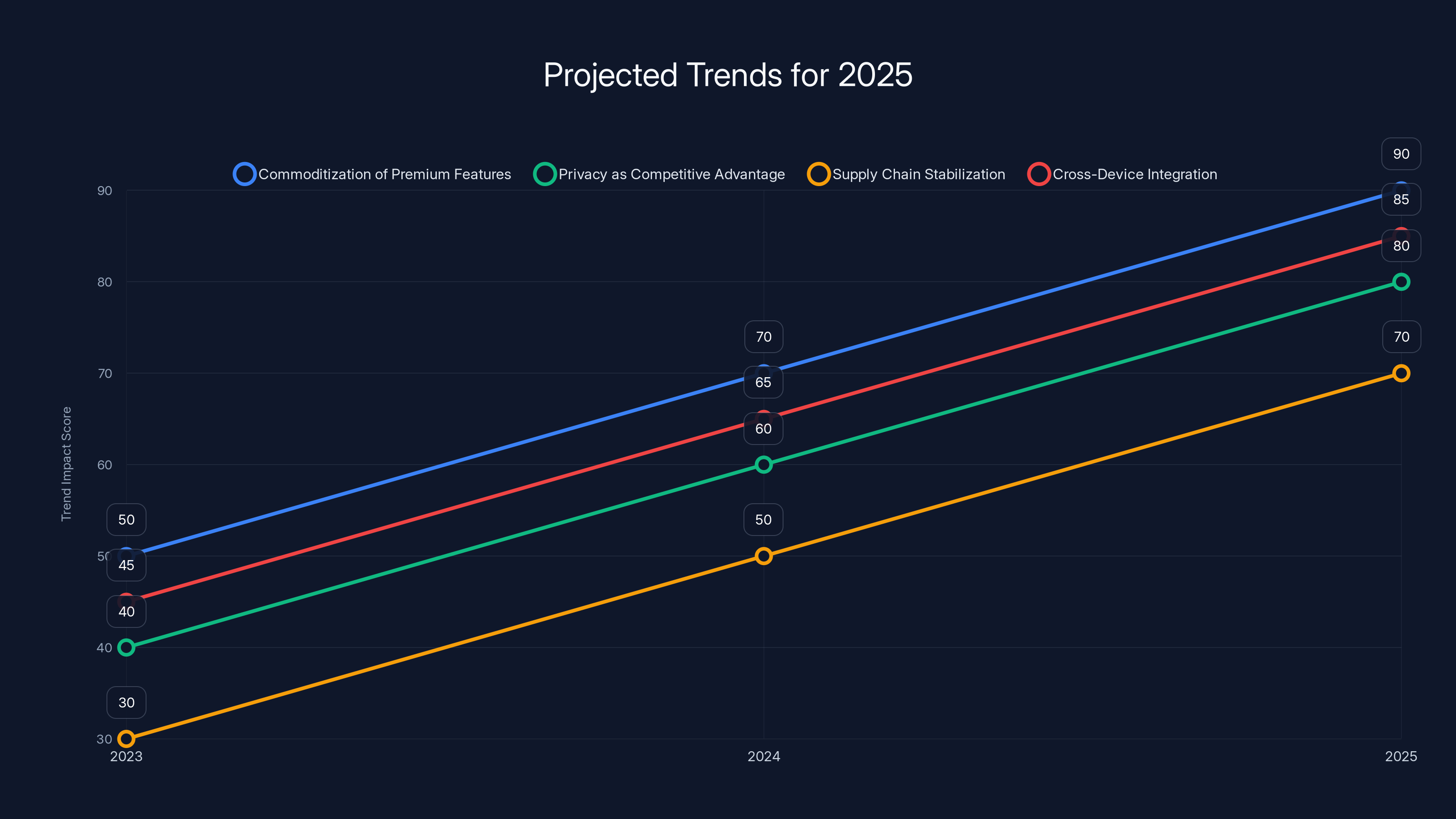 Projected Trends for 2025