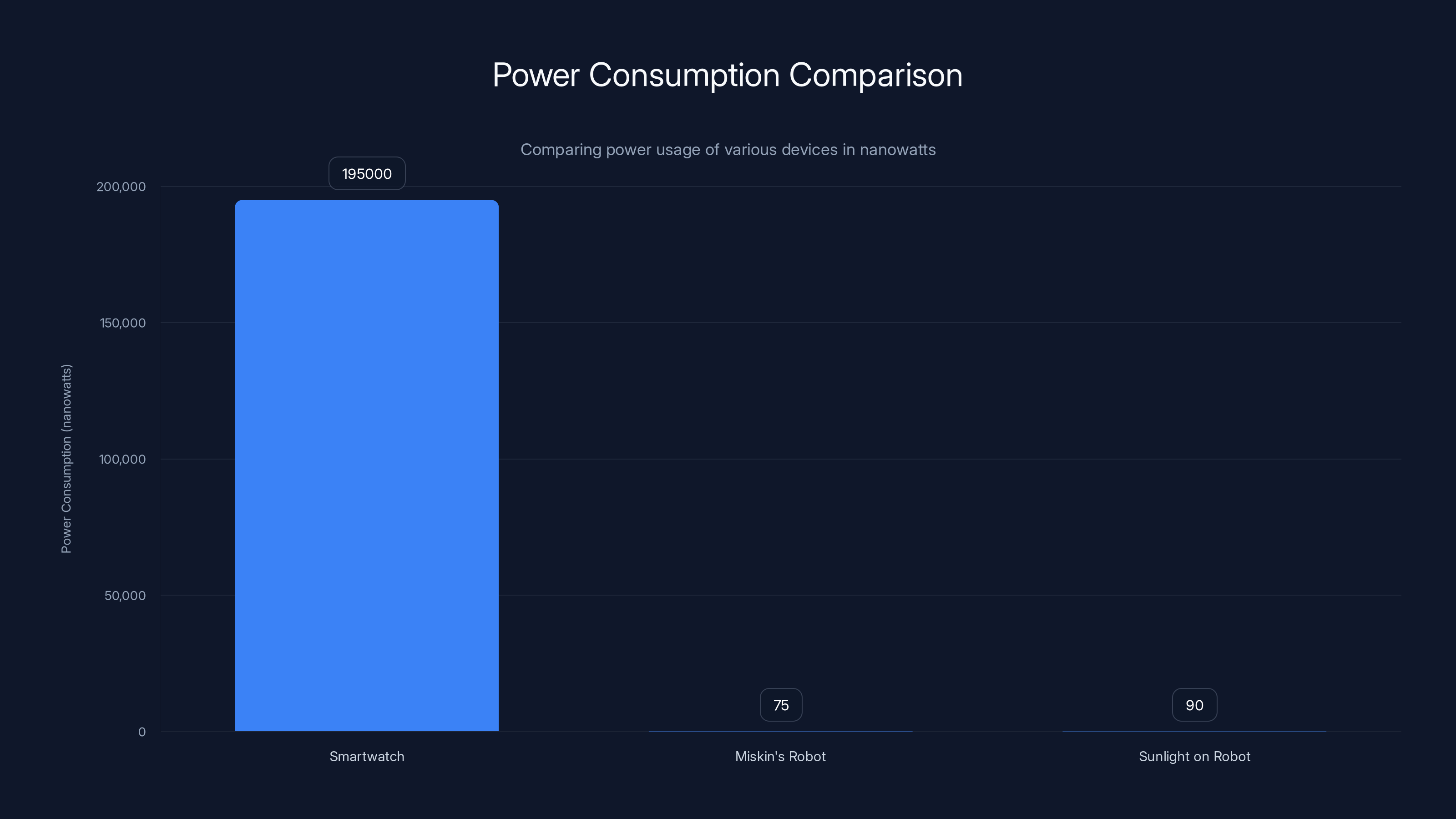 Power Consumption Comparison
