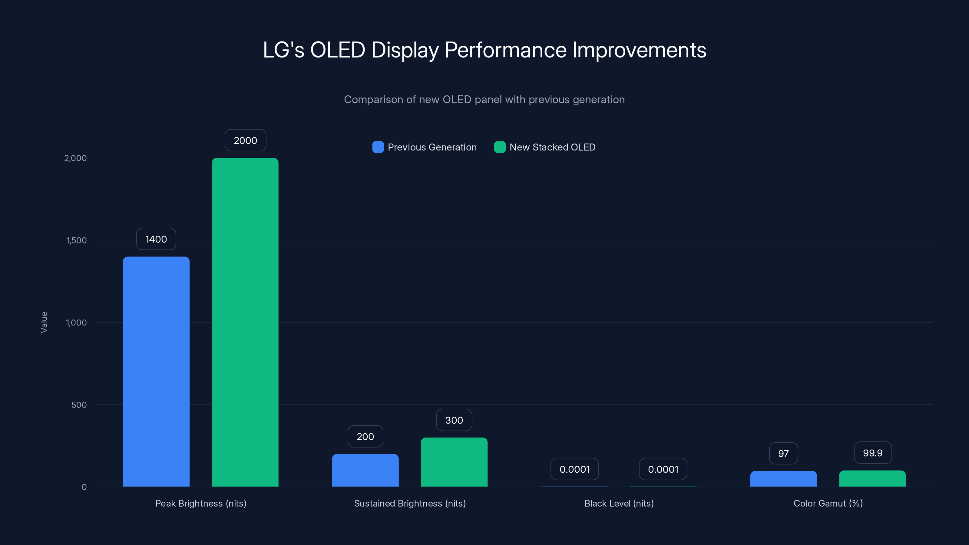 LG's OLED Display Performance Improvements