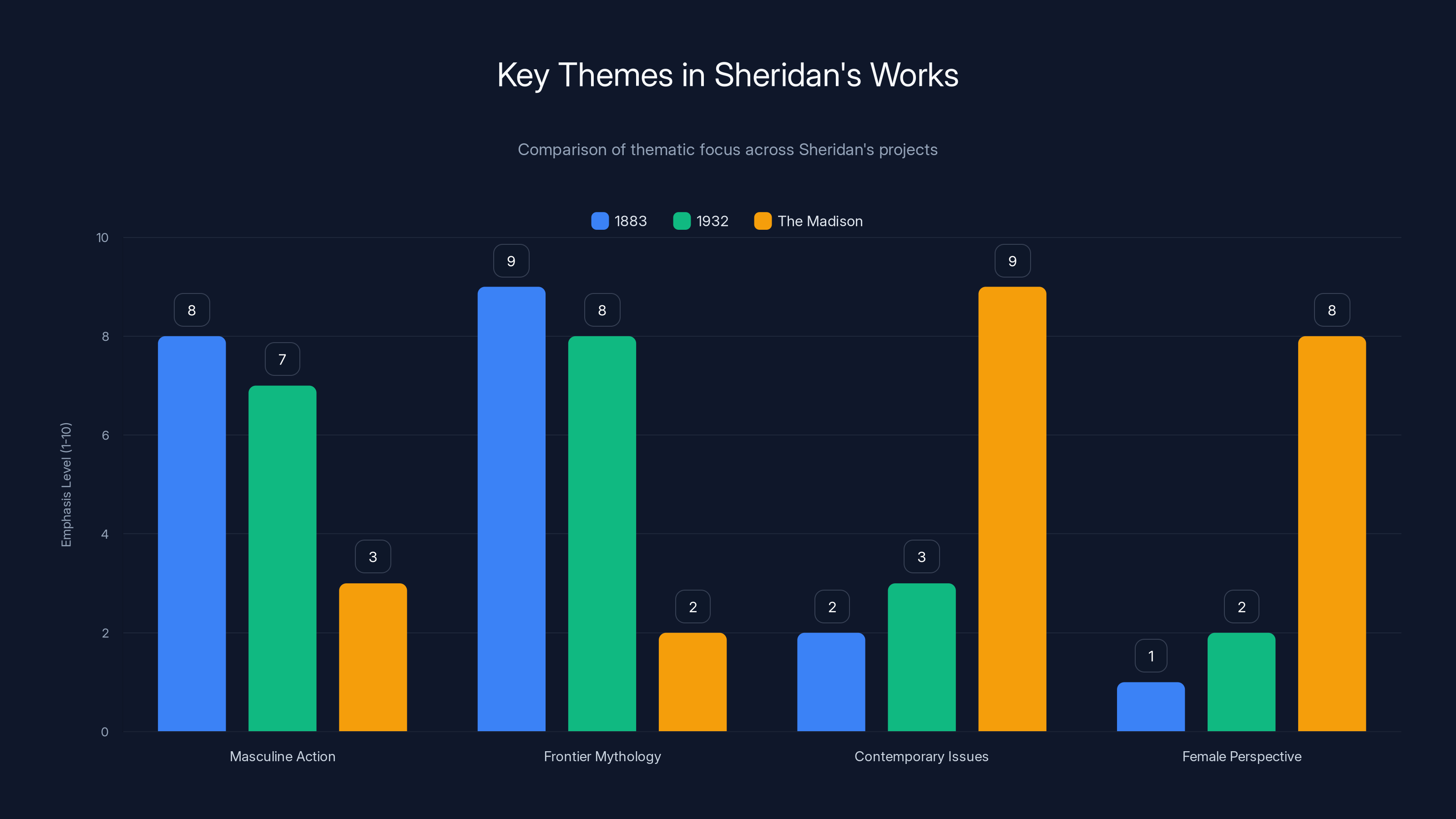 Key Themes in Sheridan's Works