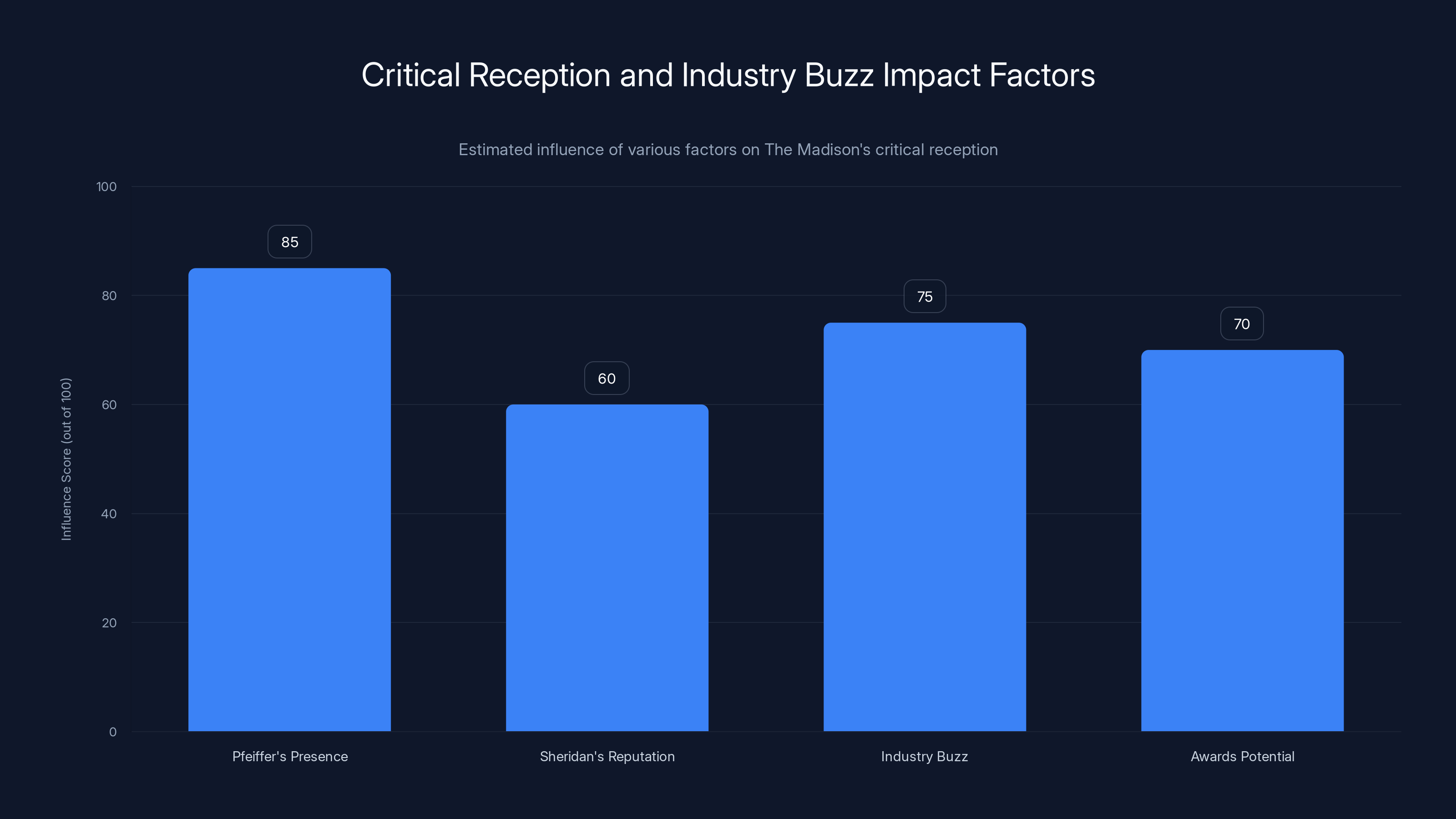 Critical Reception and Industry Buzz Impact Factors