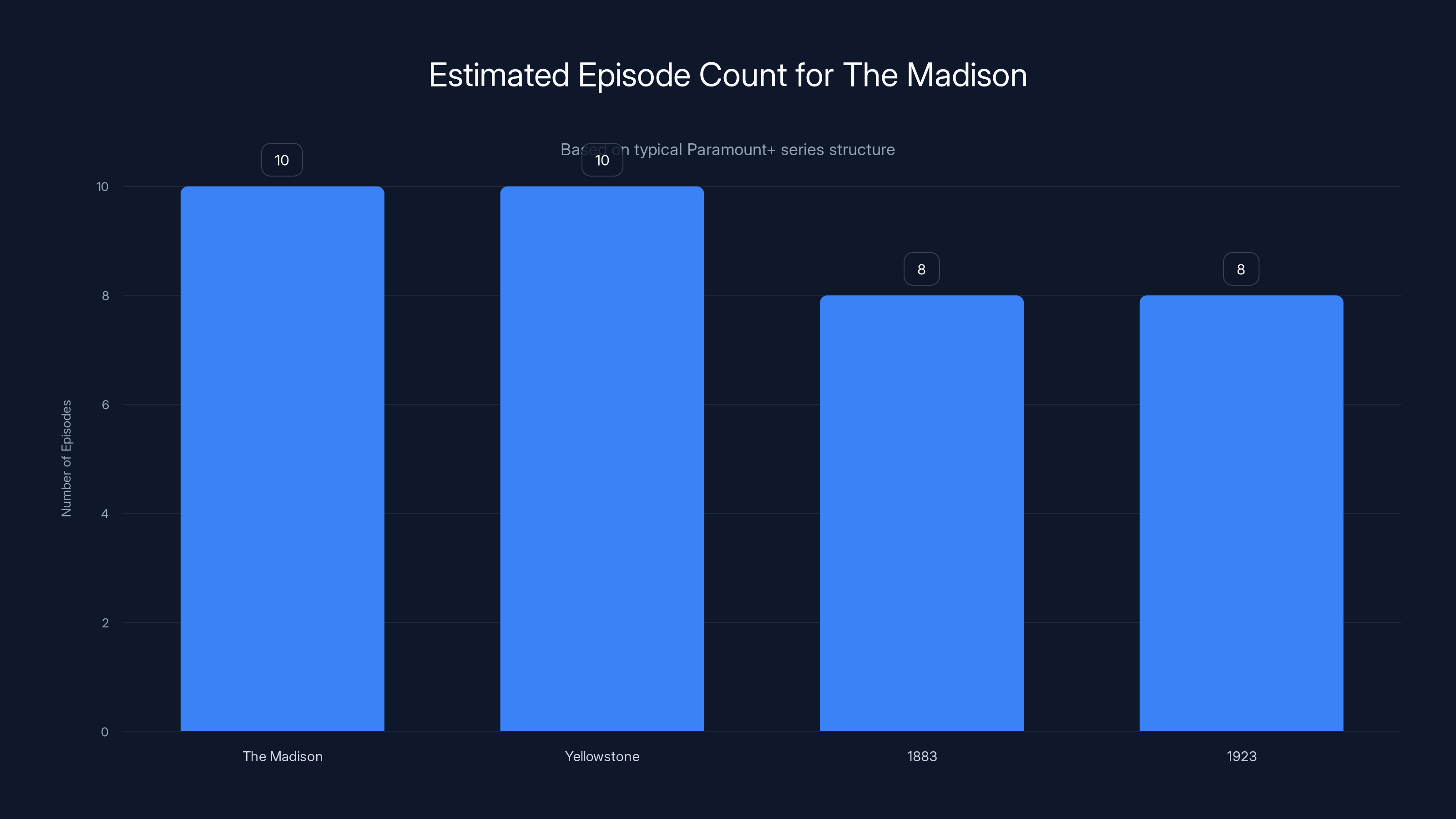 Estimated Episode Count for The Madison