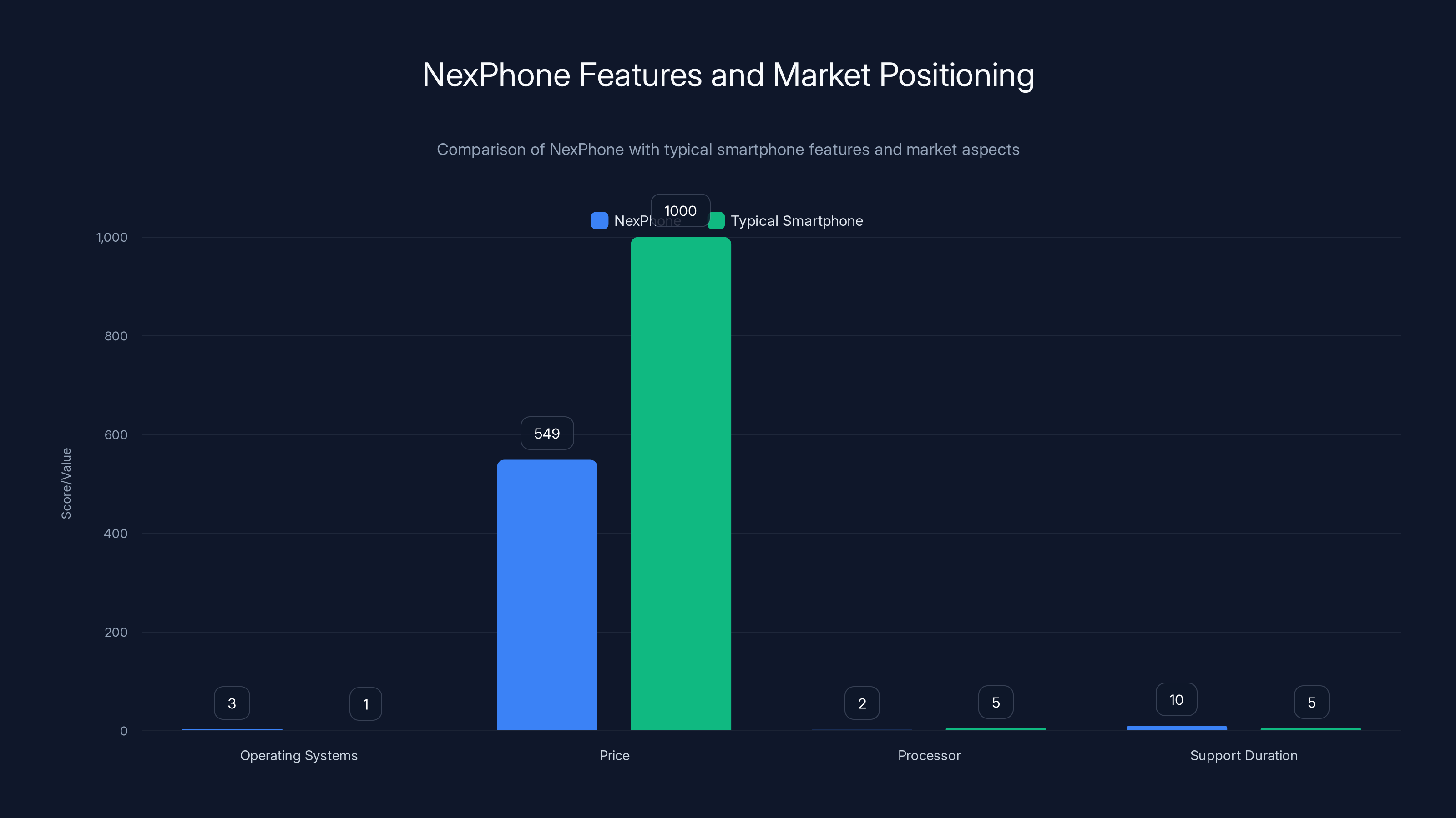 NexPhone Features and Market Positioning