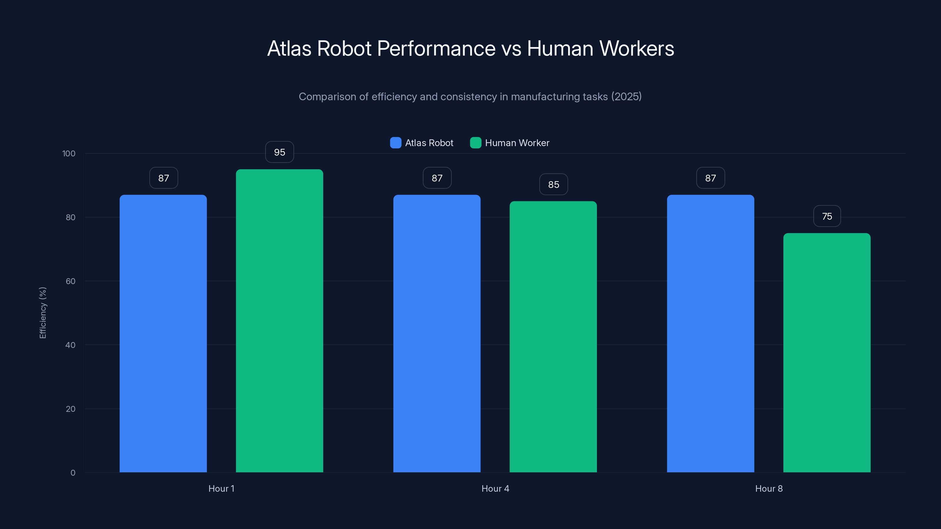 Atlas Robot Performance vs Human Workers