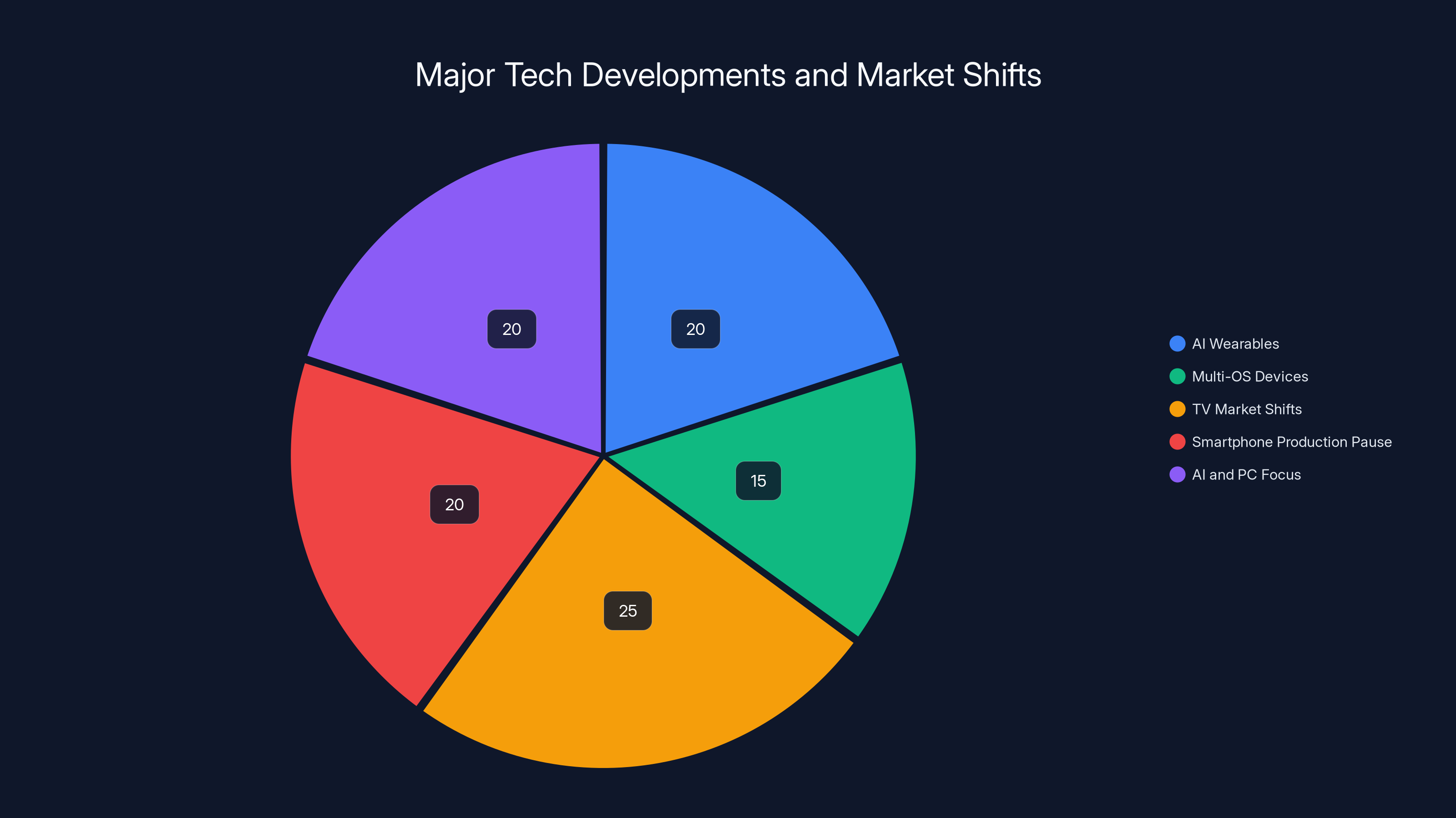 Major Tech Developments and Market Shifts