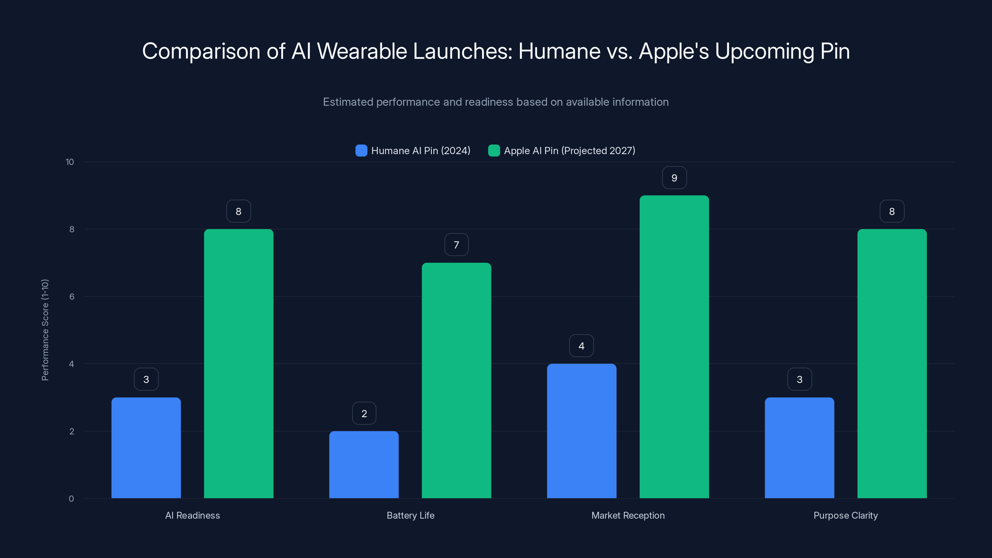 Comparison of AI Wearable Launches: Humane vs. Apple's Upcoming Pin