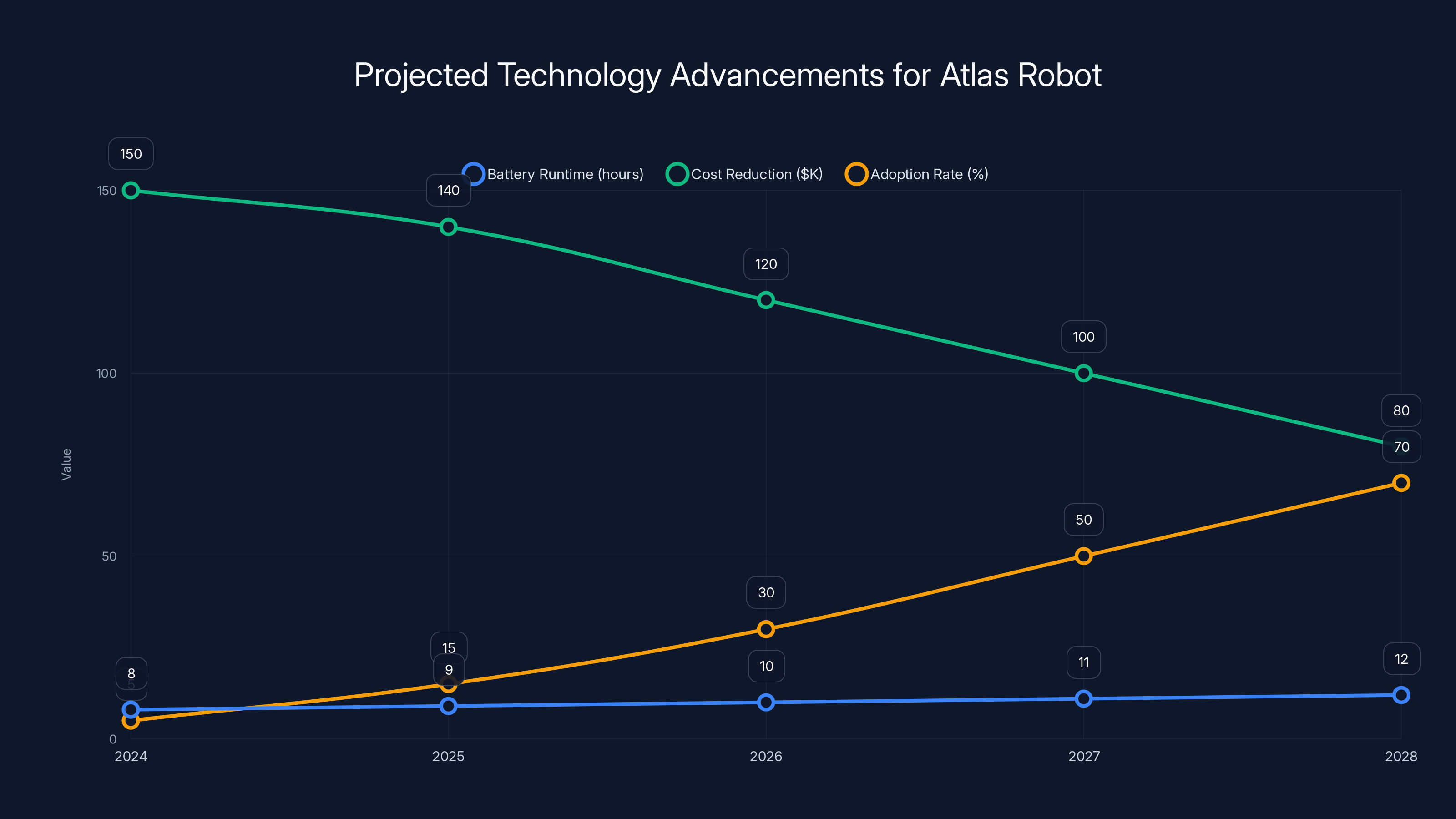 Projected Technology Advancements for Atlas Robot