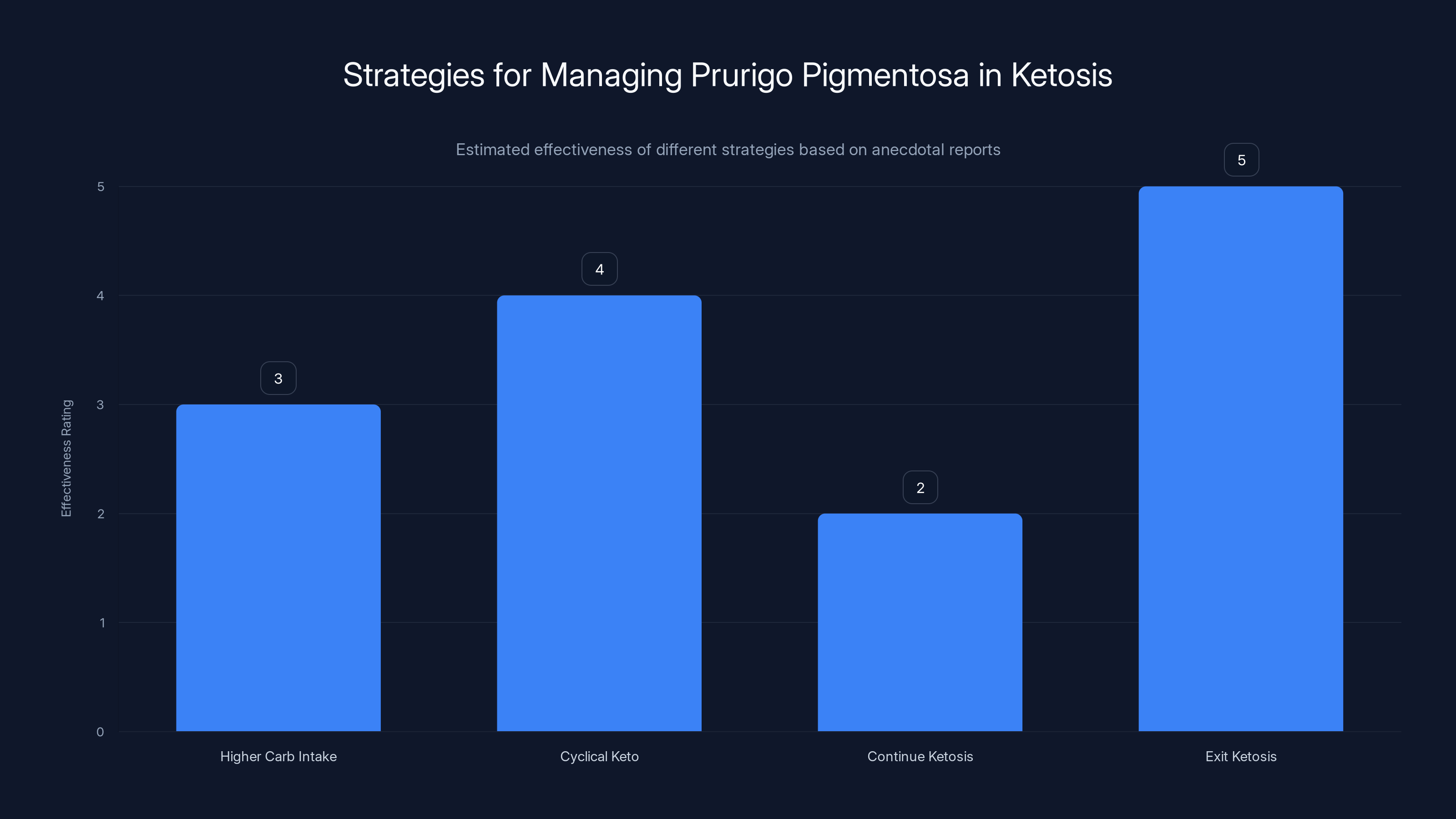 Strategies for Managing Prurigo Pigmentosa in Ketosis
