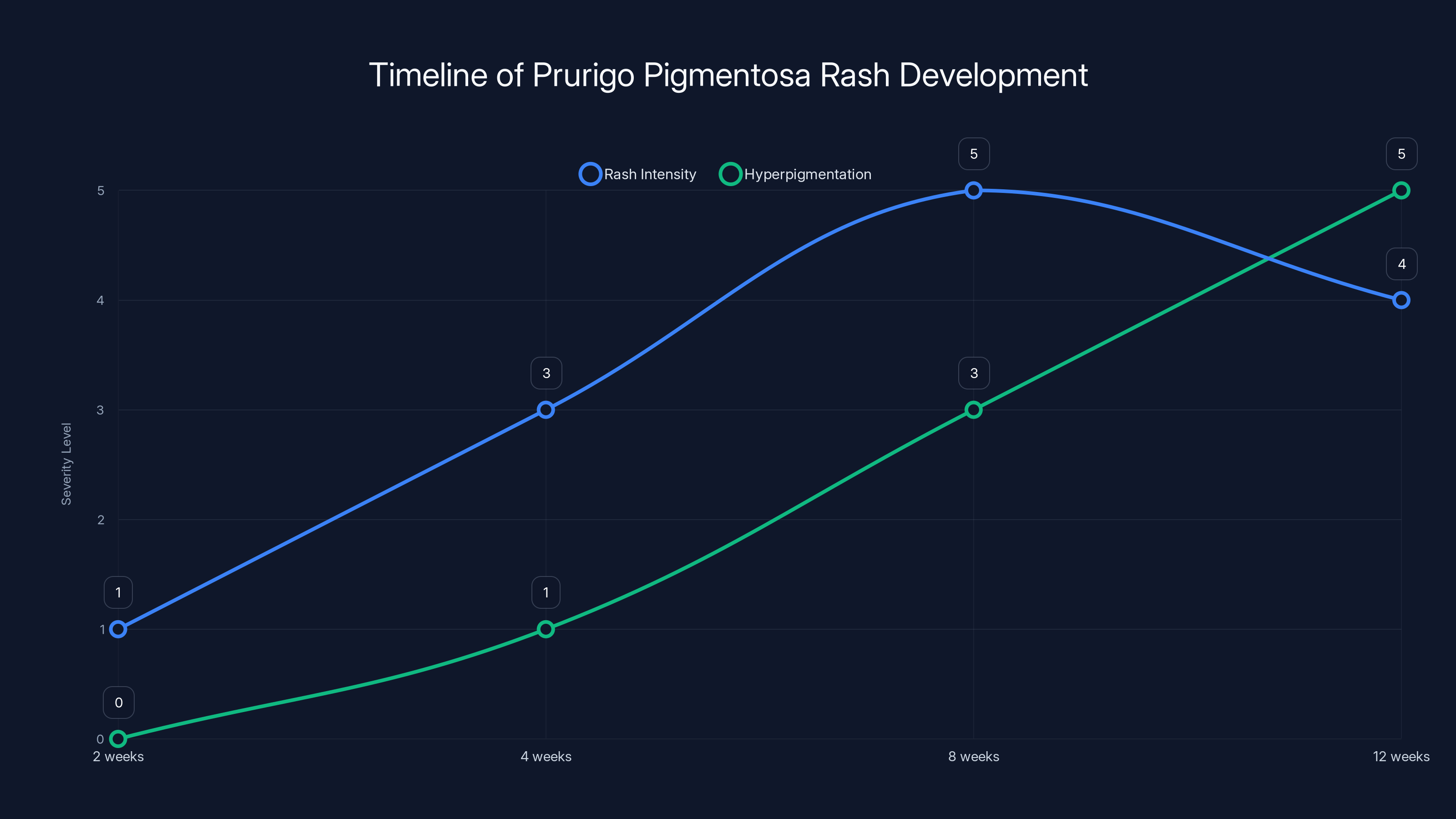 Timeline of Prurigo Pigmentosa Rash Development