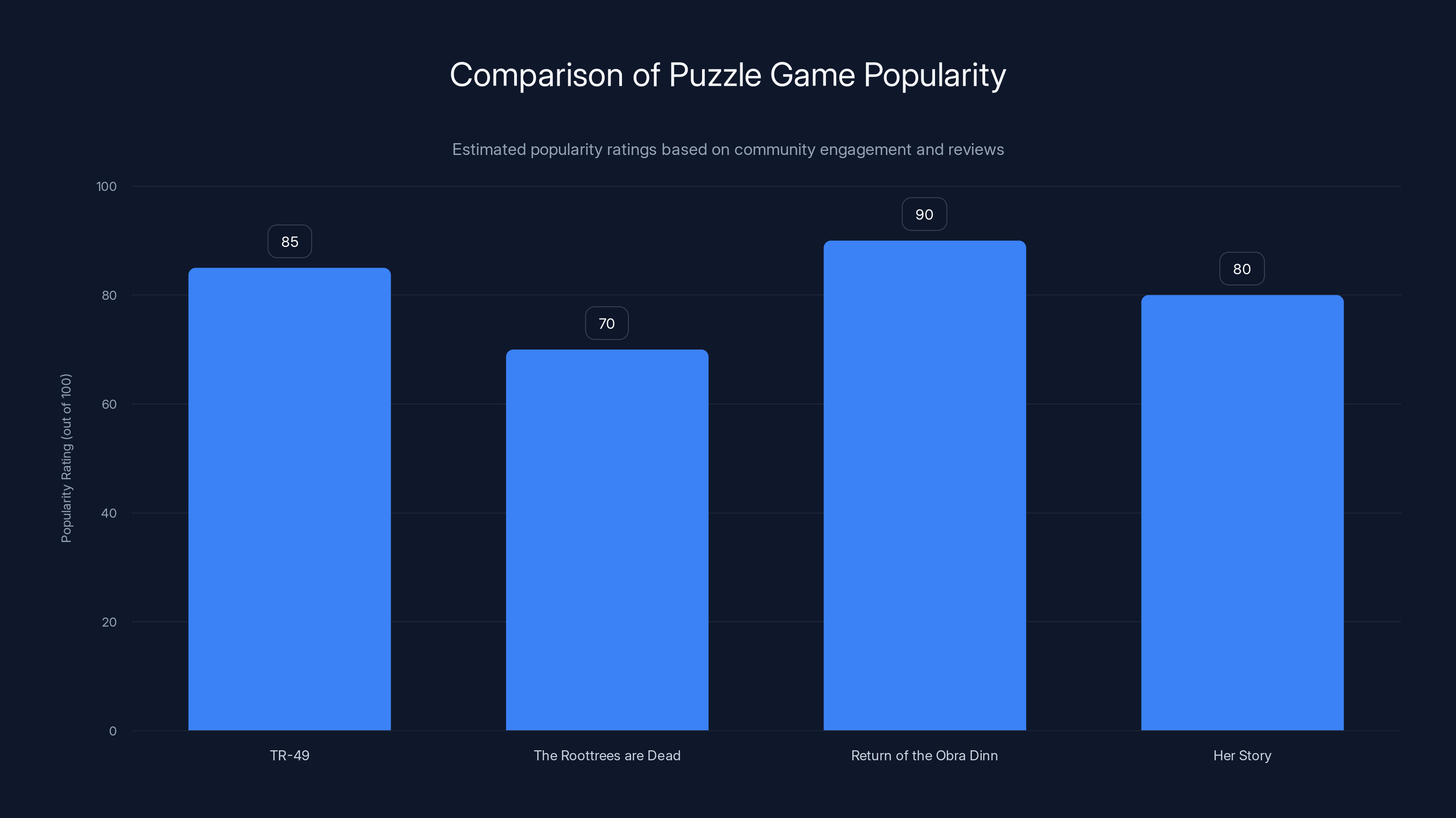 Comparison of Puzzle Game Popularity