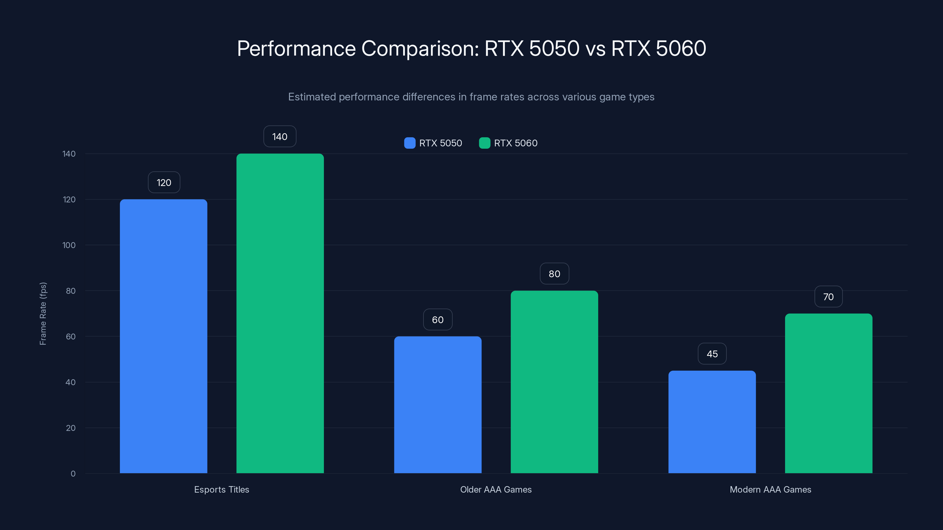 Performance Comparison: RTX 5050 vs RTX 5060