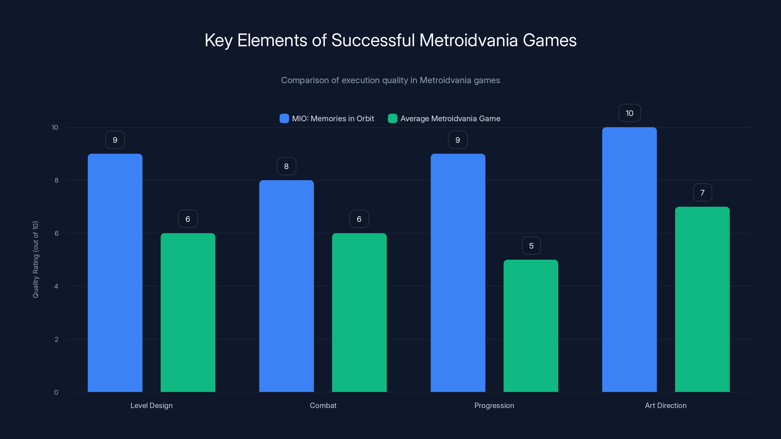 Key Elements of Successful Metroidvania Games
