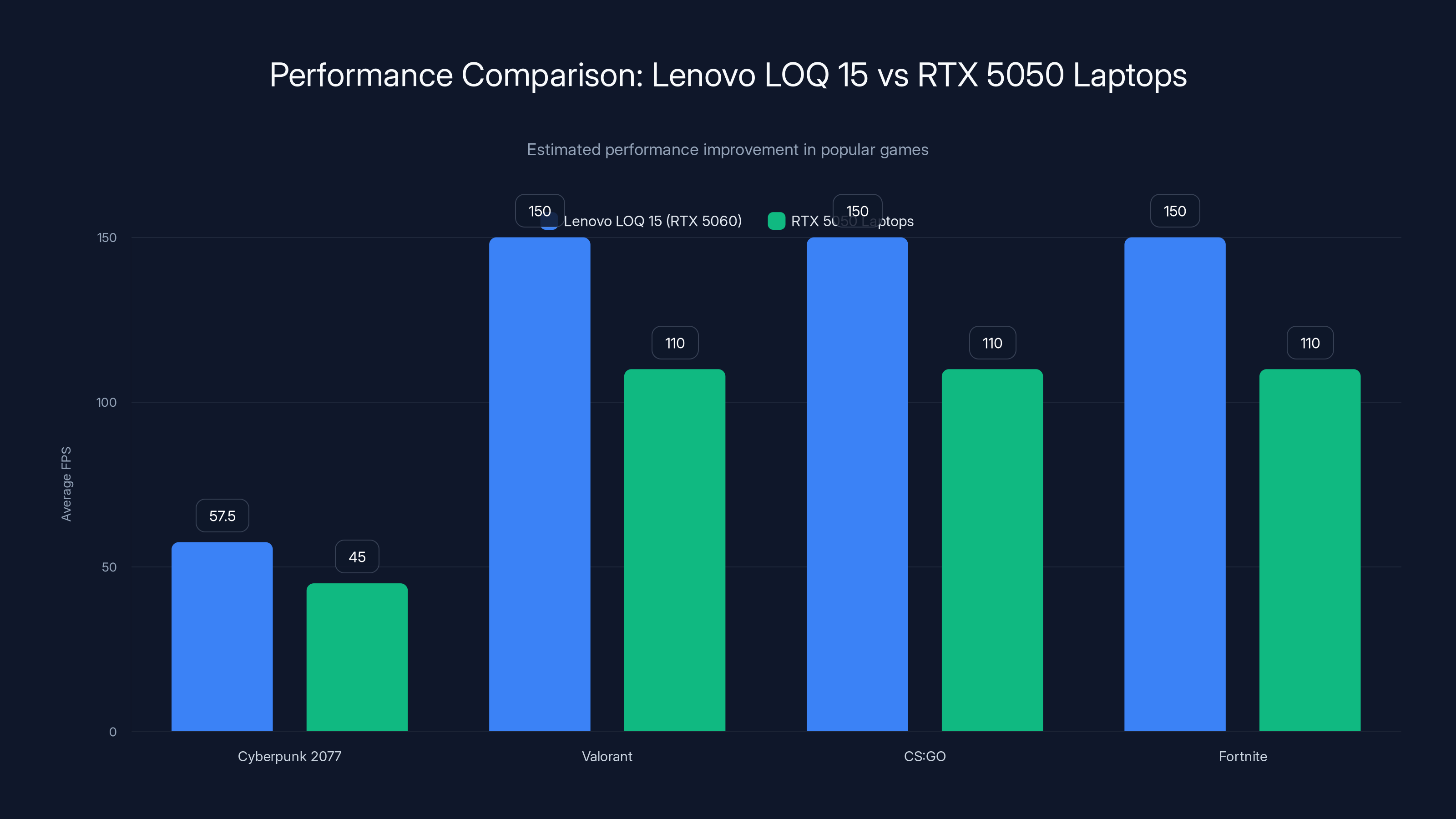 Performance Comparison: Lenovo LOQ 15 vs RTX 5050 Laptops