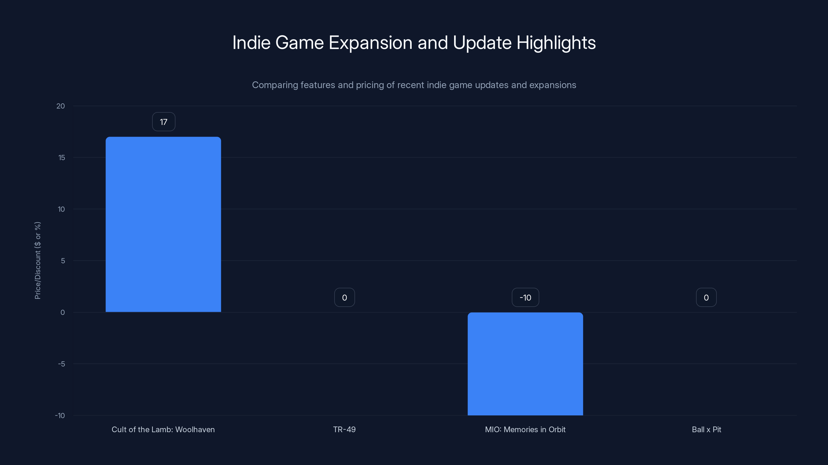 Indie Game Expansion and Update Highlights