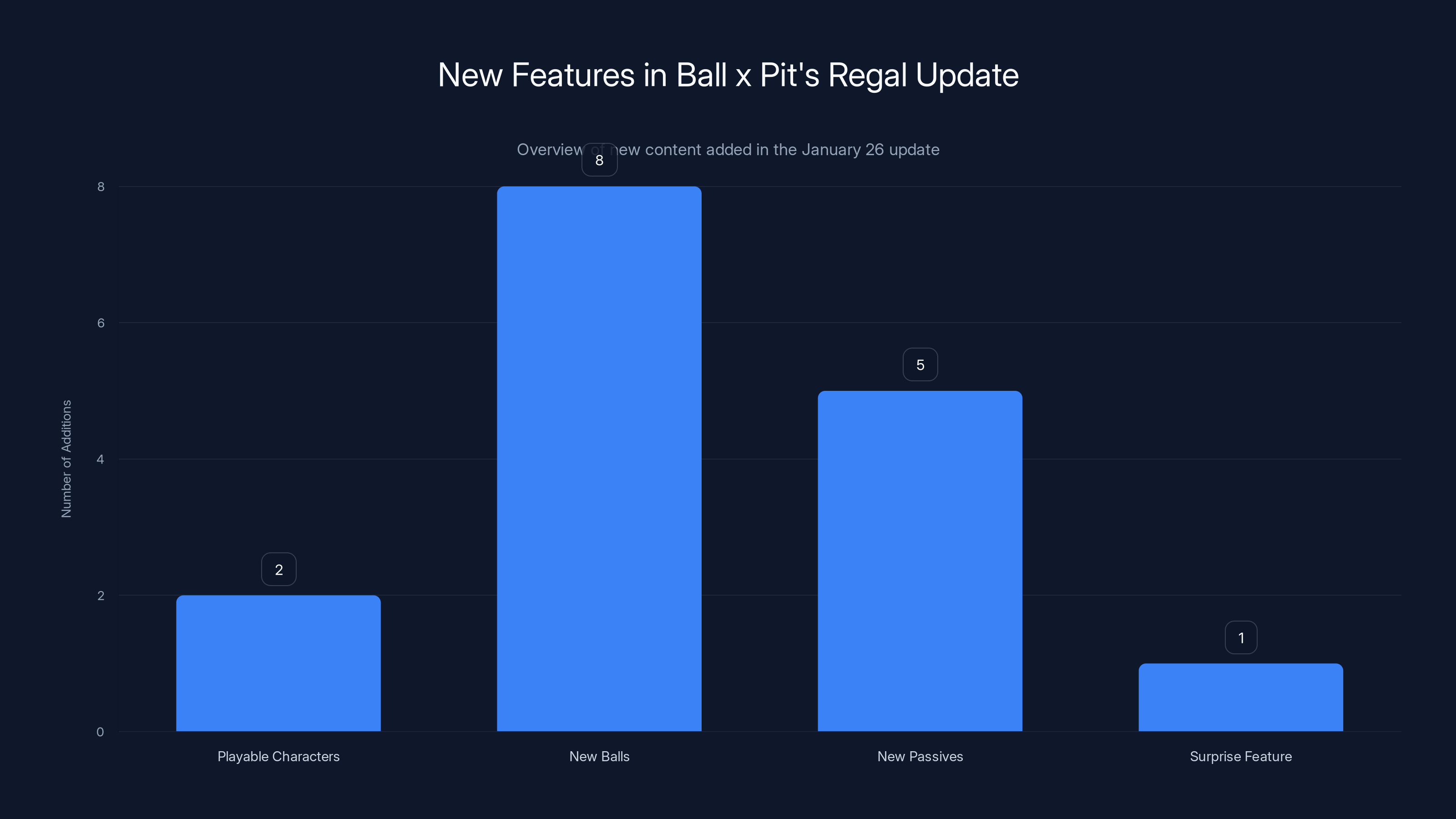 New Features in Ball x Pit's Regal Update