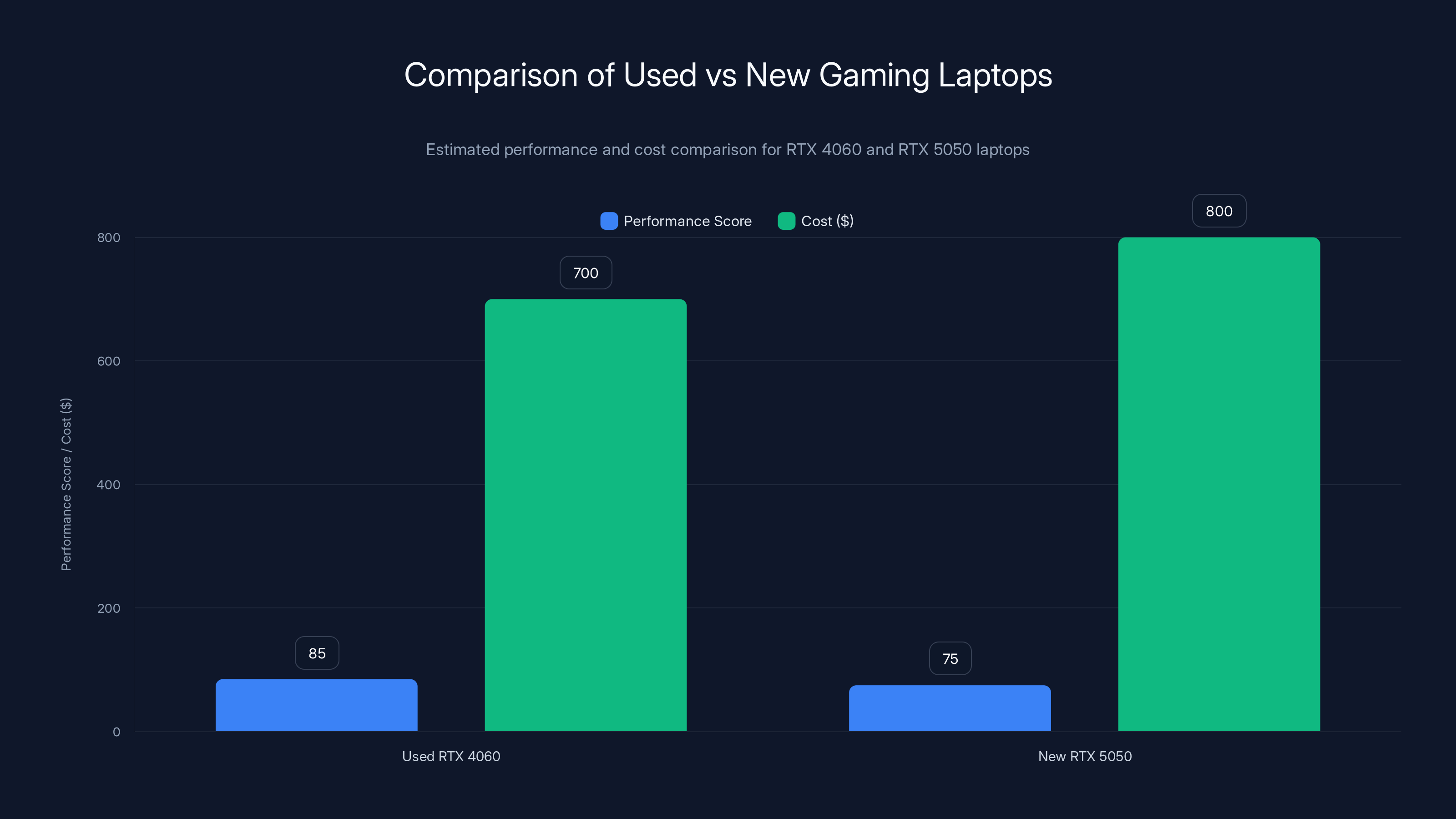 Comparison of Used vs New Gaming Laptops
