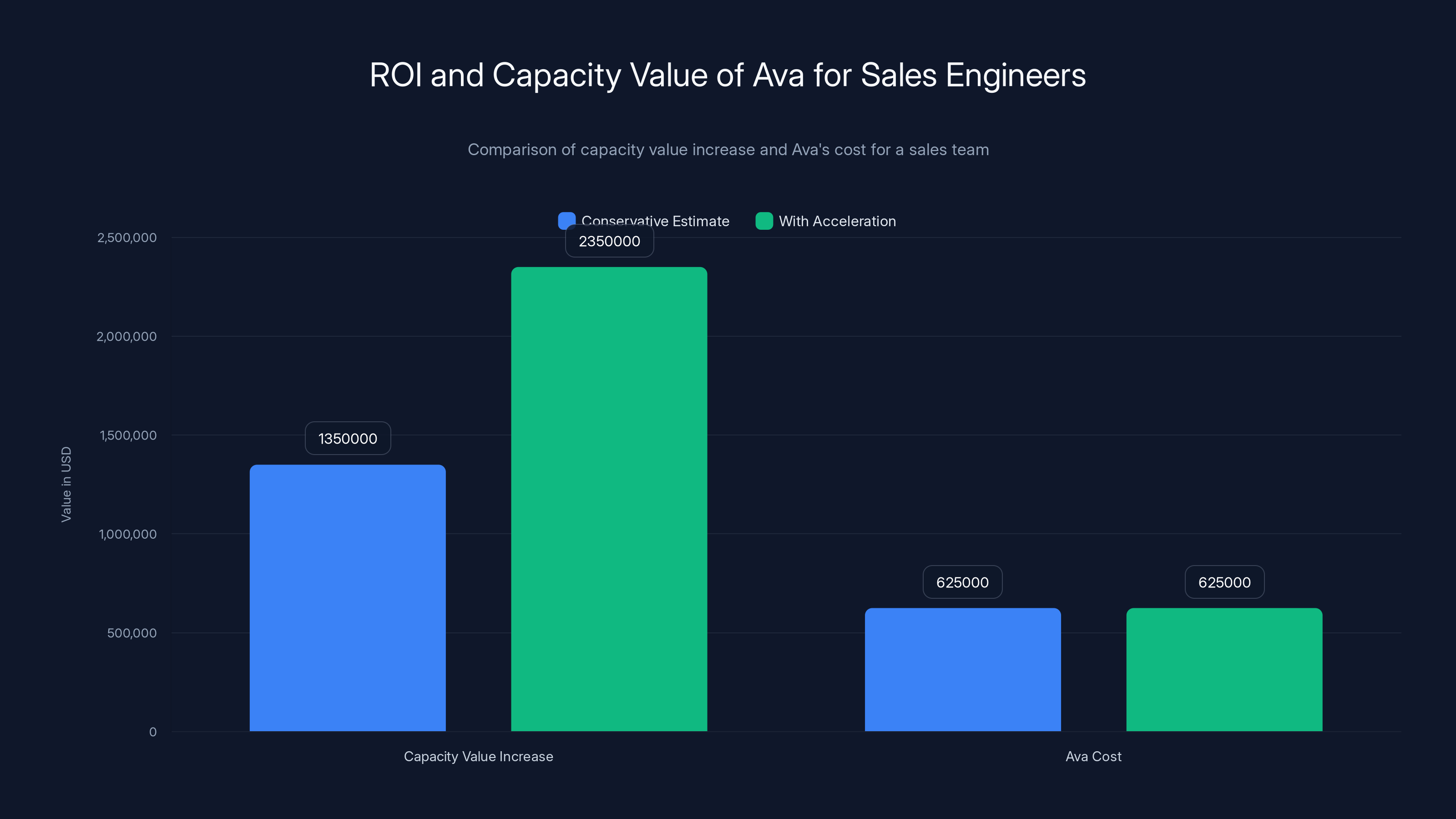 ROI and Capacity Value of Ava for Sales Engineers
