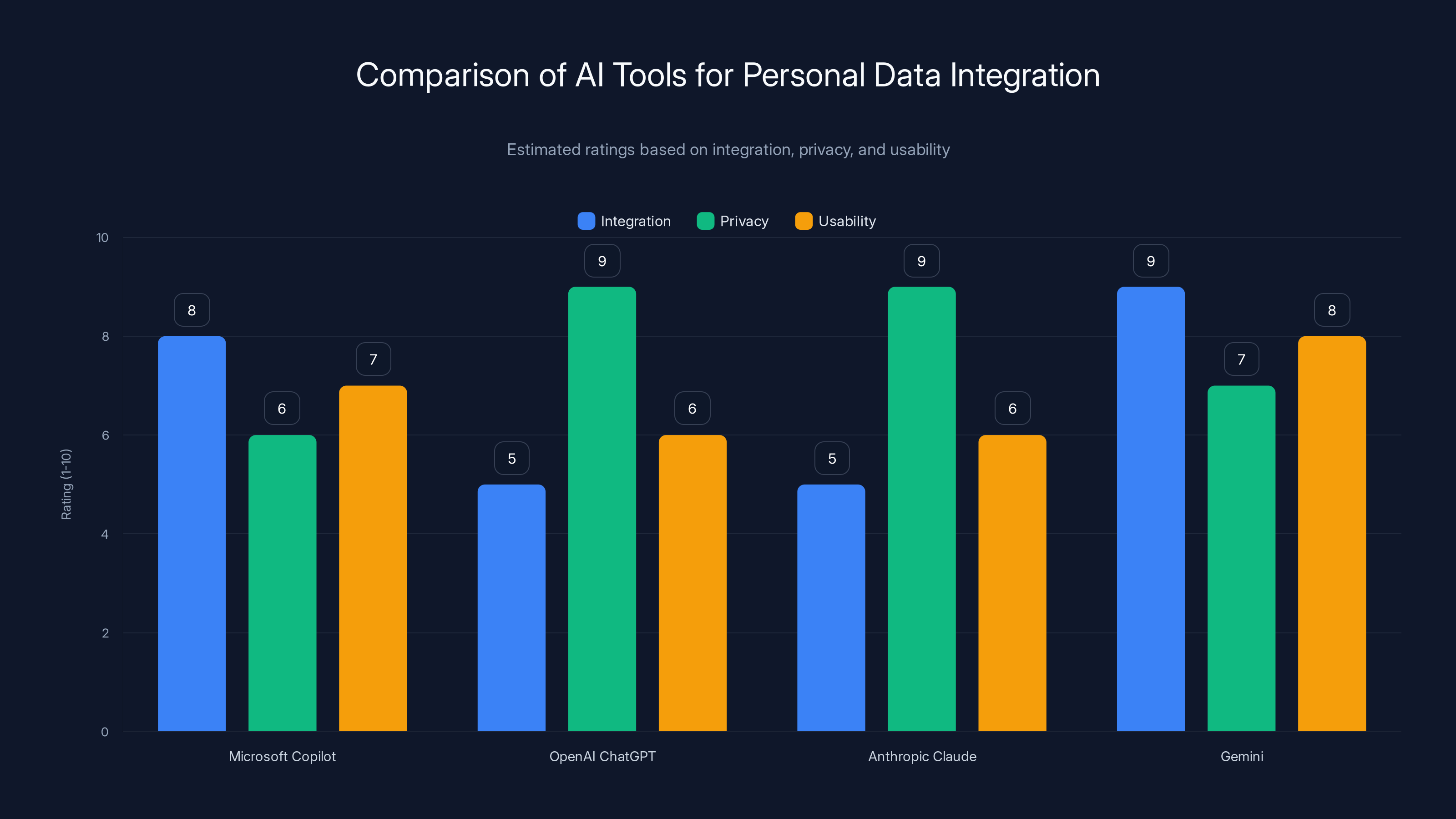 Comparison of AI Tools for Personal Data Integration
