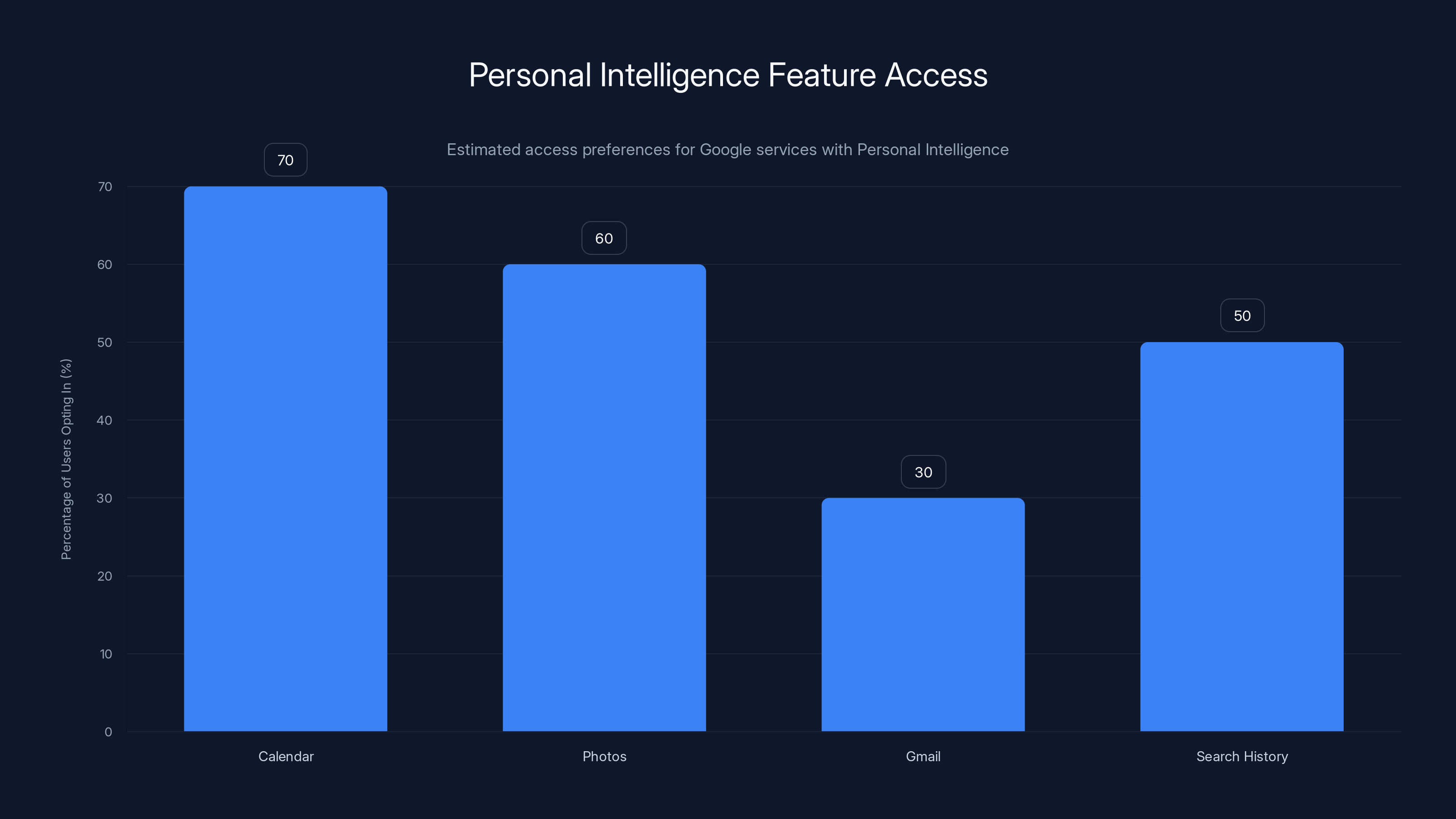 Personal Intelligence Feature Access