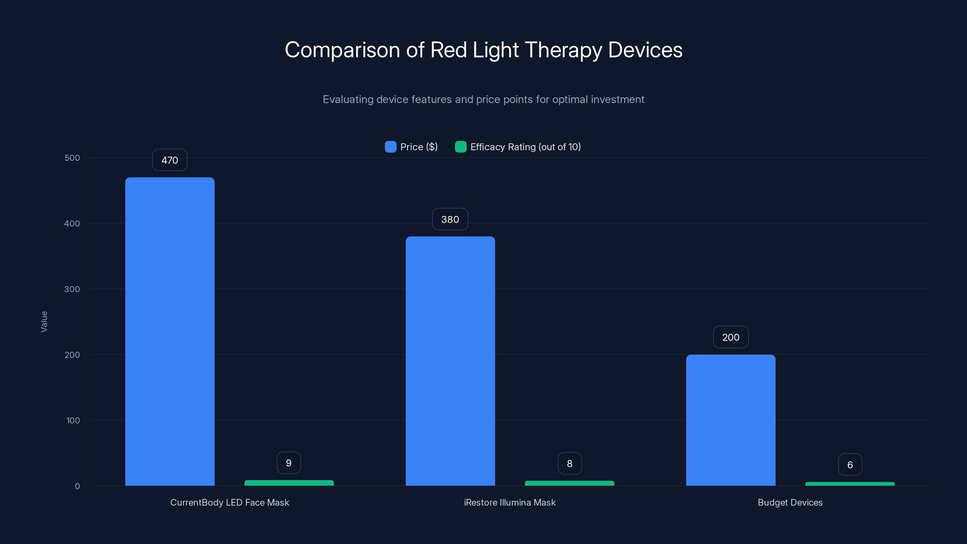 Comparison of Red Light Therapy Devices