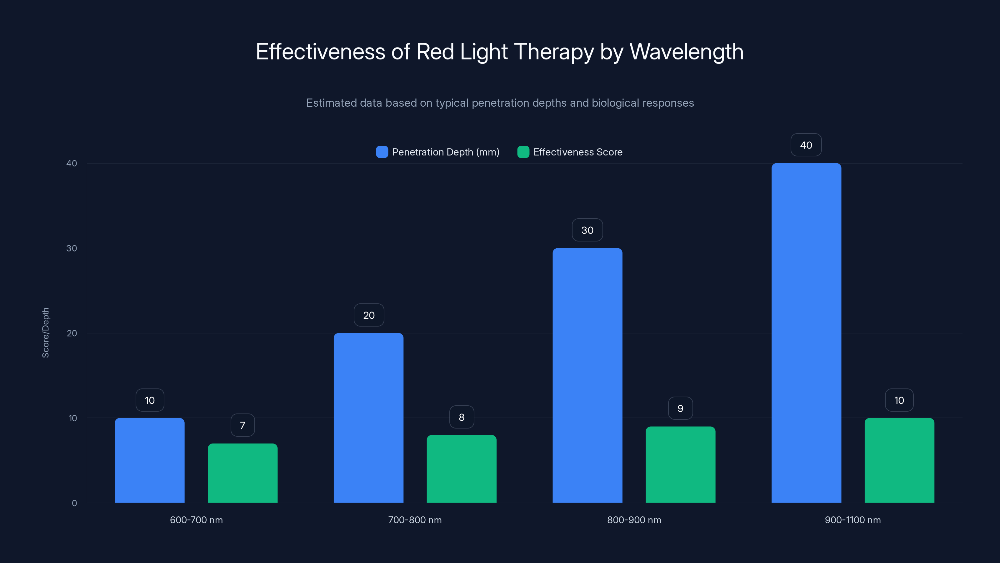 Effectiveness of Red Light Therapy by Wavelength