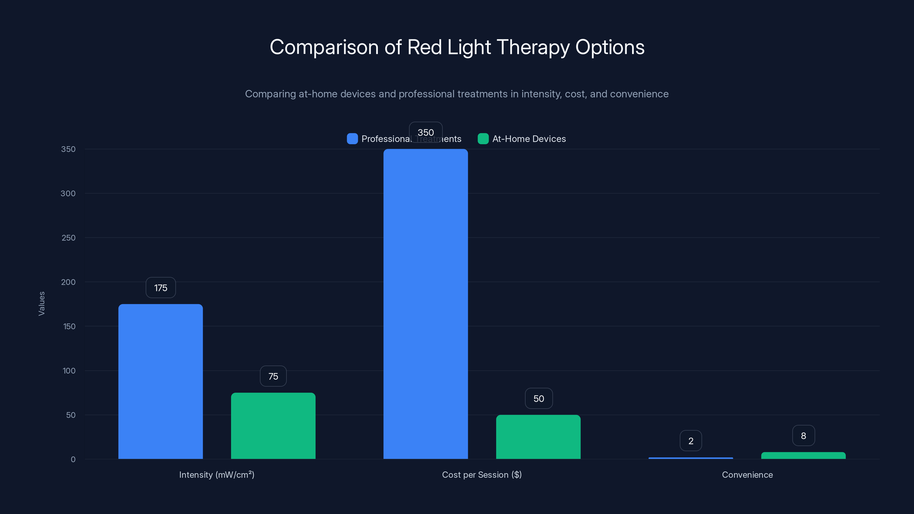 Comparison of Red Light Therapy Options