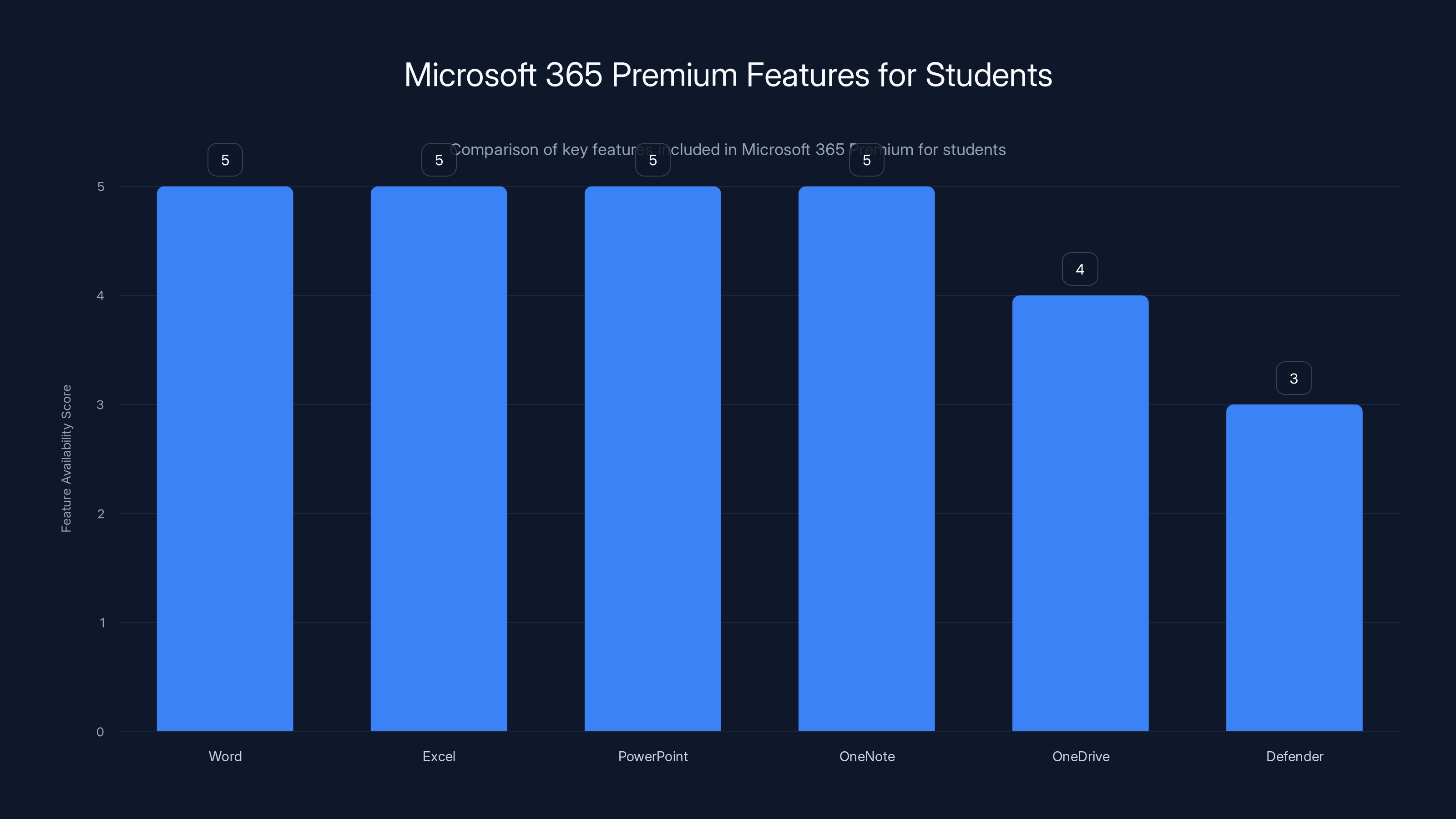 Microsoft 365 Premium Features for Students