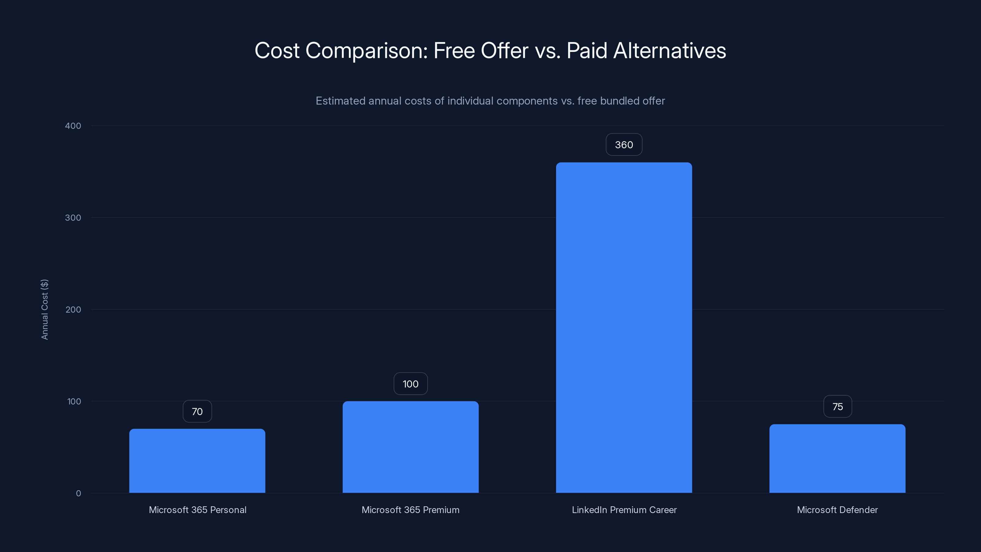 Cost Comparison: Free Offer vs. Paid Alternatives