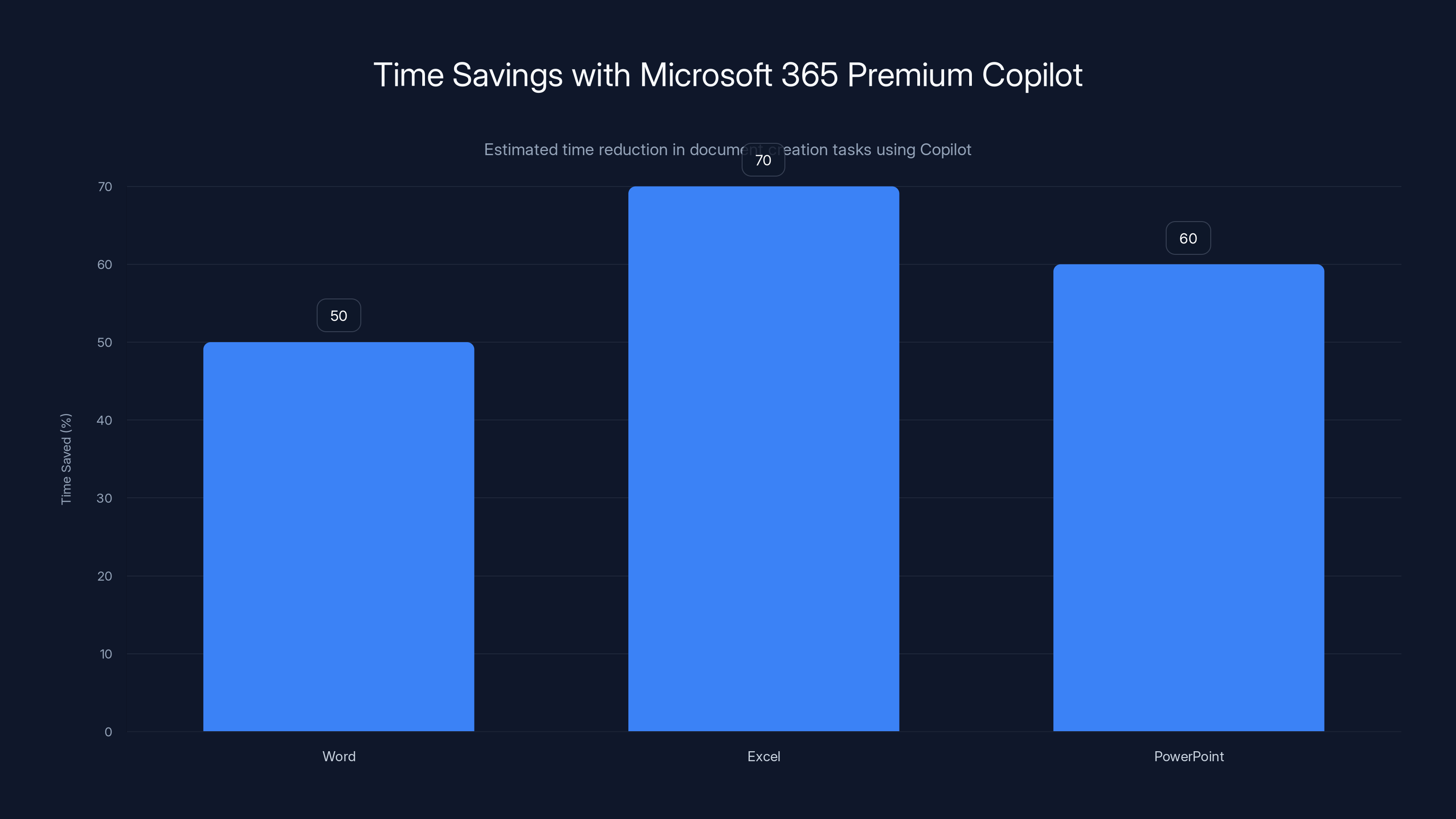 Time Savings with Microsoft 365 Premium Copilot