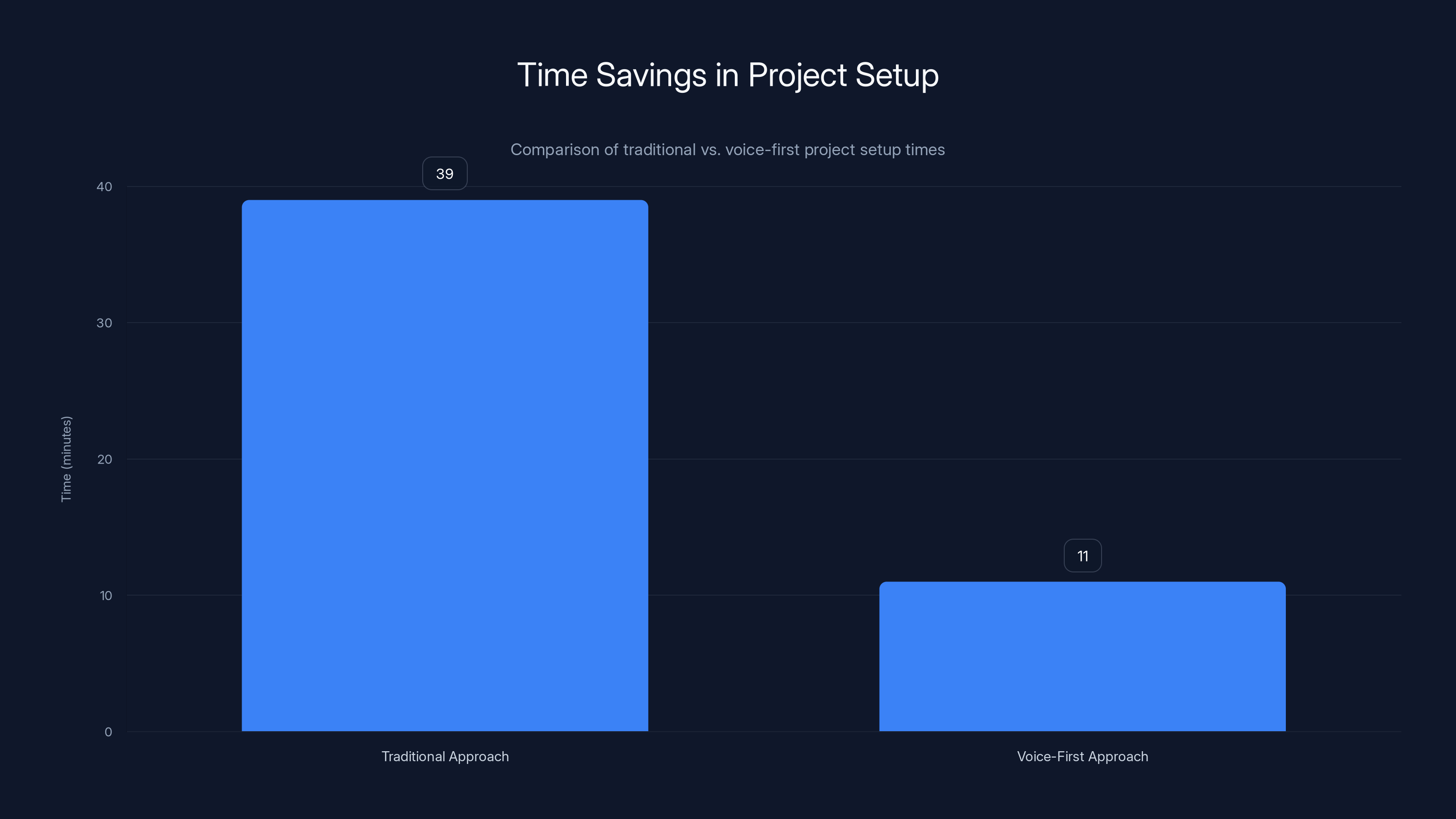 Time Savings in Project Setup