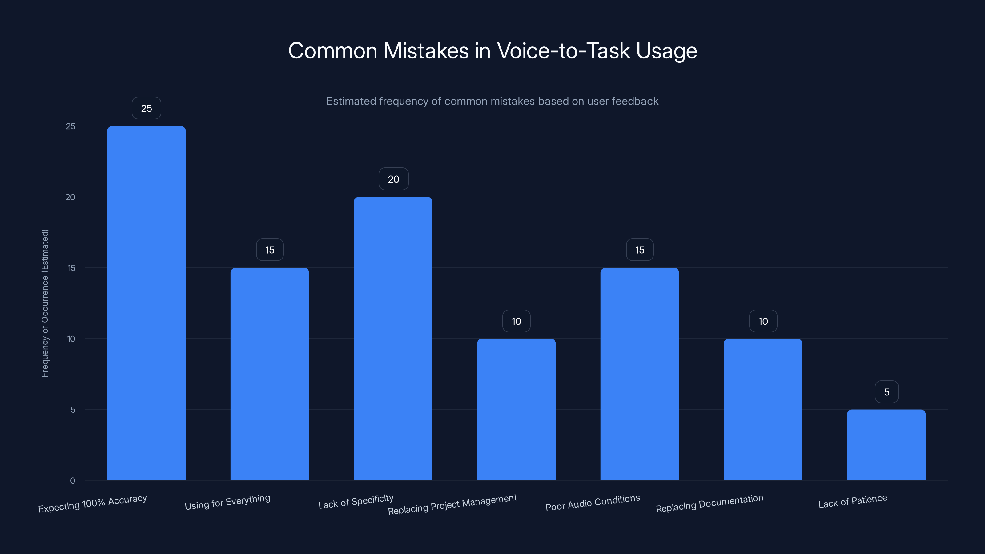 Common Mistakes in Voice-to-Task Usage