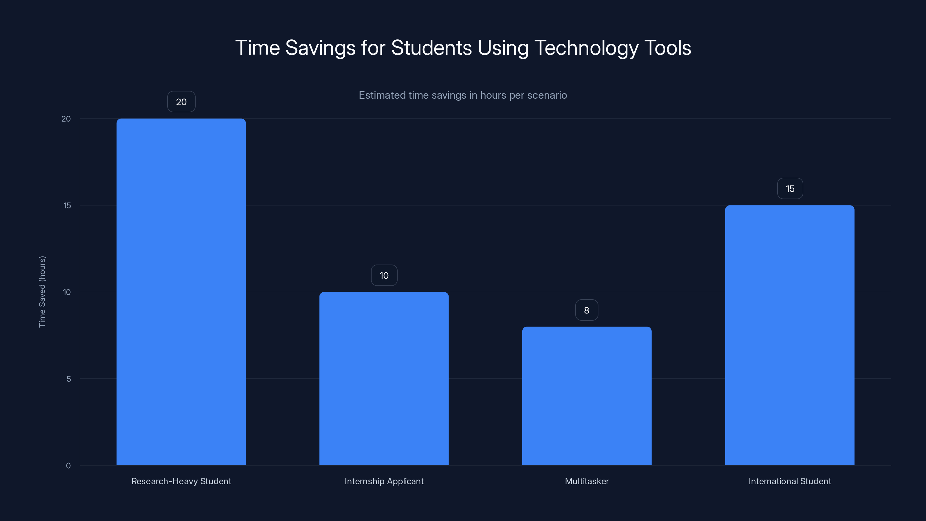 Time Savings for Students Using Technology Tools