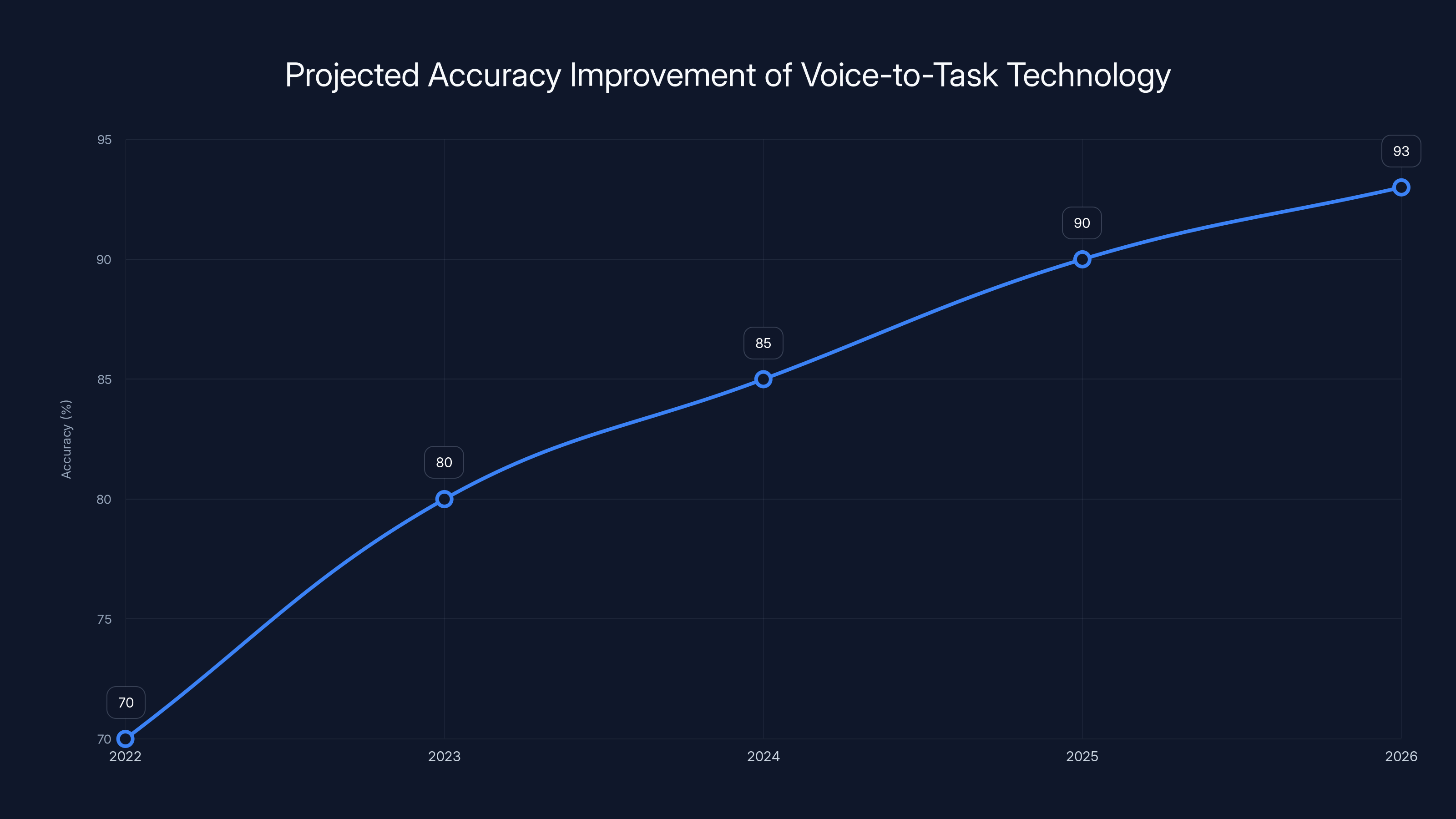 Projected Accuracy Improvement of Voice-to-Task Technology