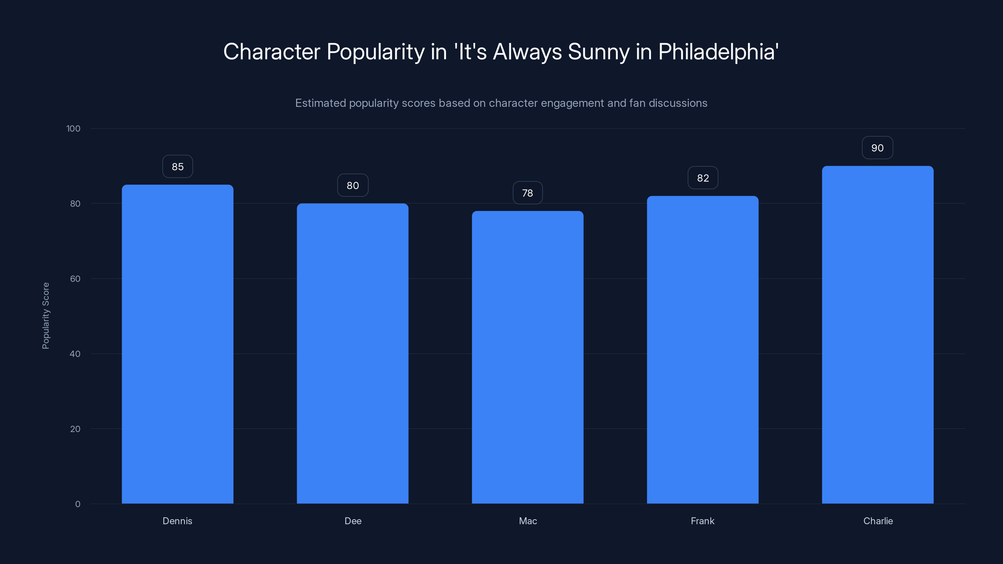Character Popularity in 'It's Always Sunny in Philadelphia'