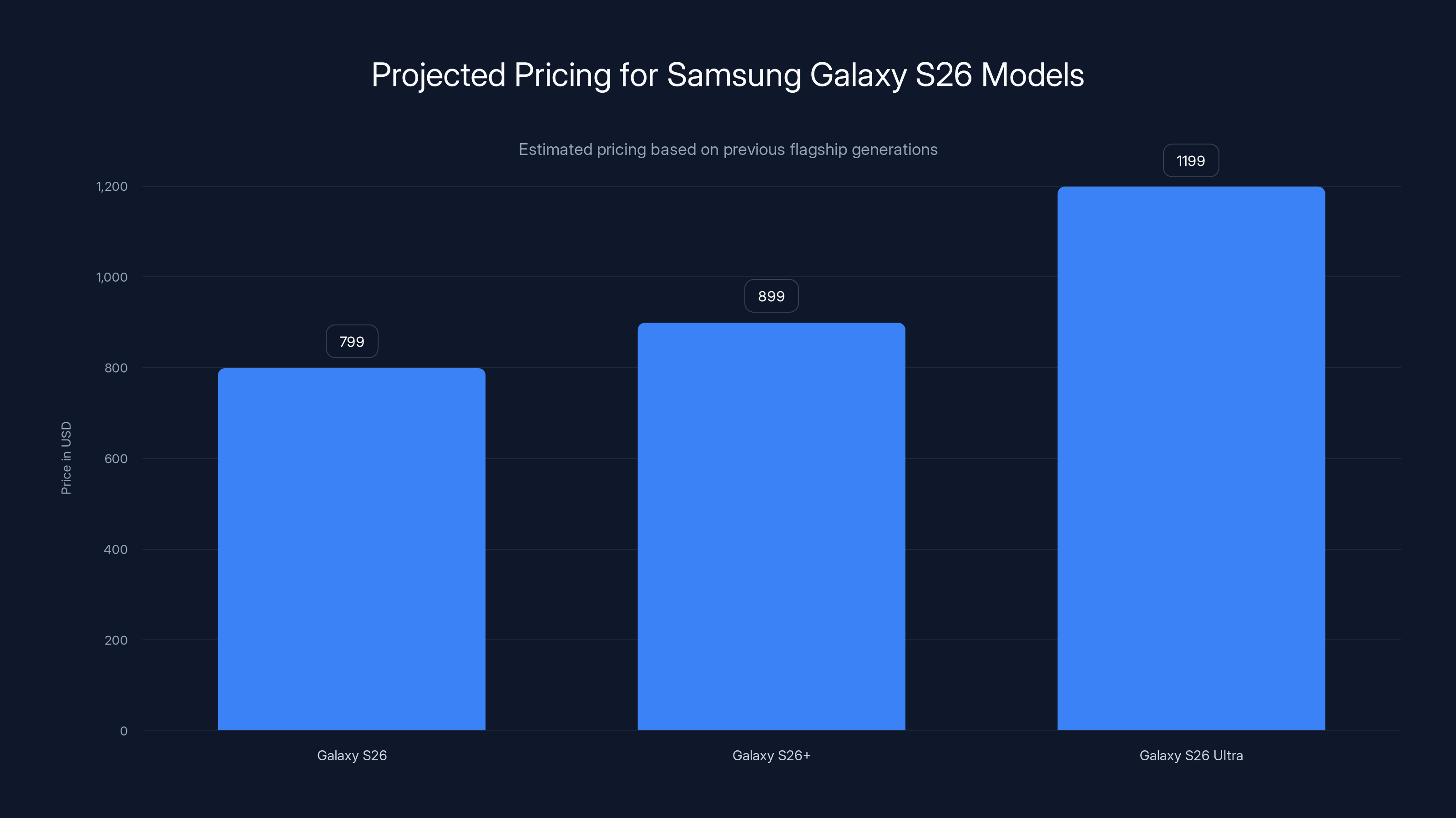 Projected Pricing for Samsung Galaxy S26 Models