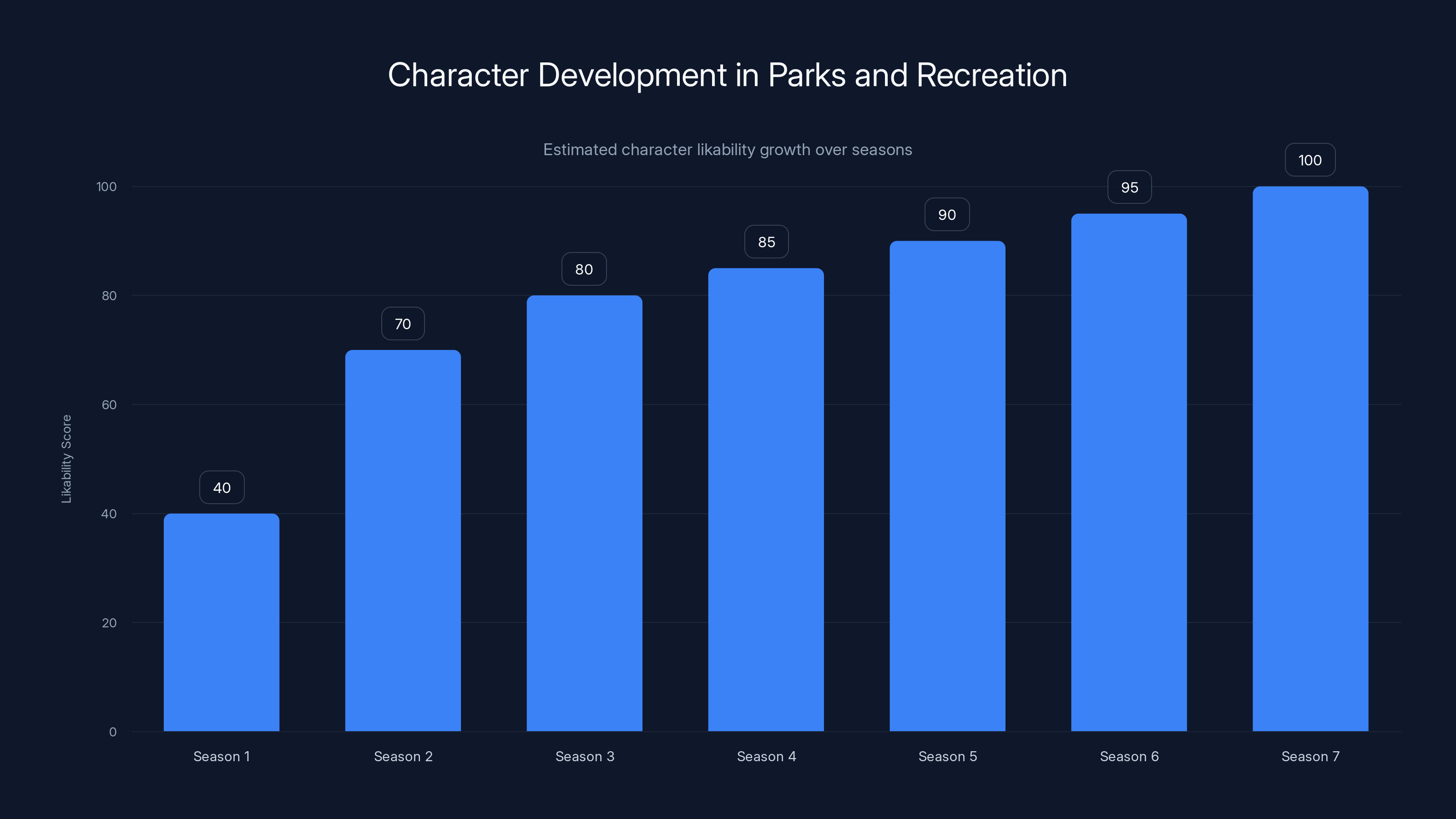 Character Development in Parks and Recreation