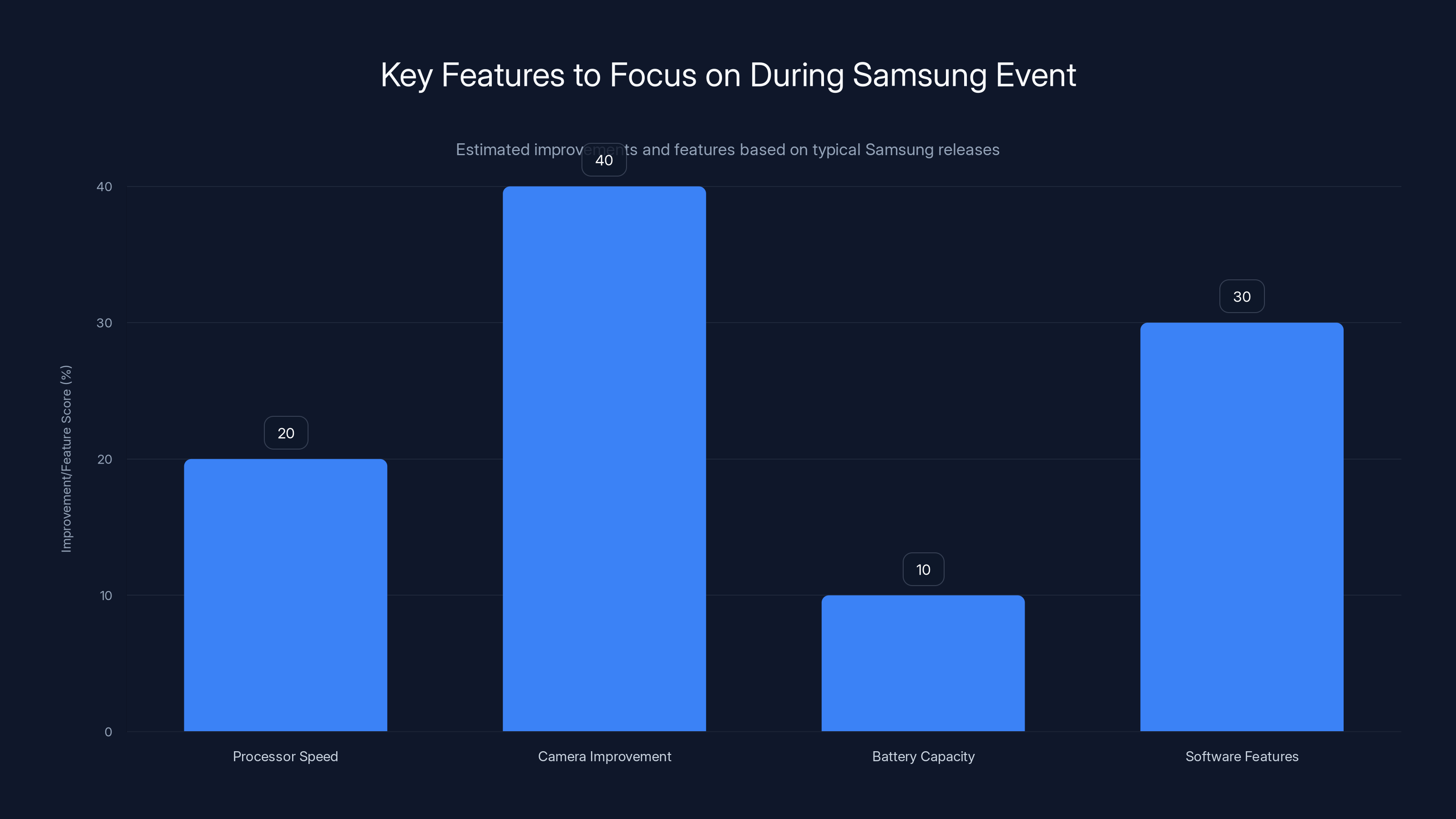 Key Features to Focus on During Samsung Event