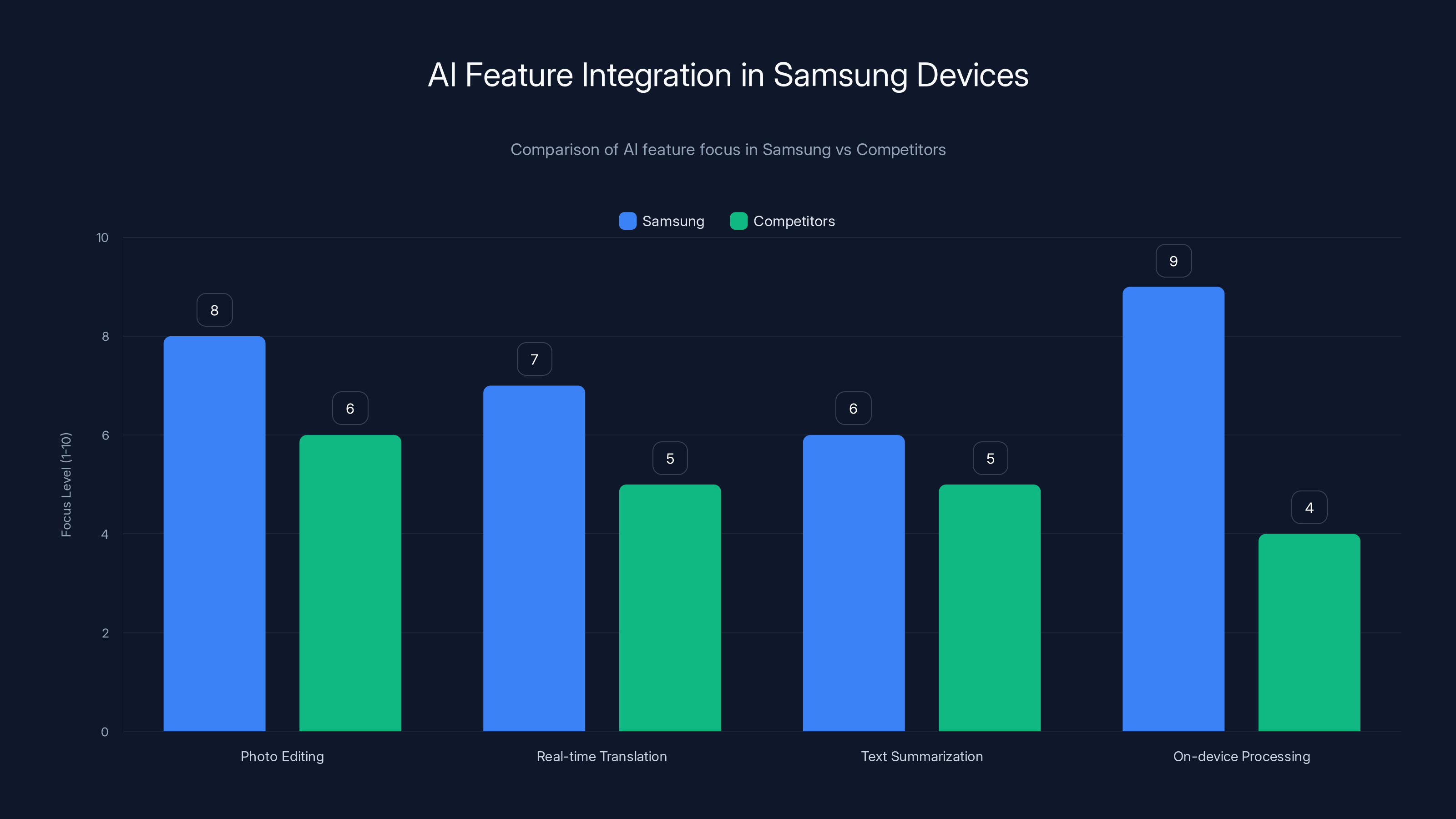 AI Feature Integration in Samsung Devices