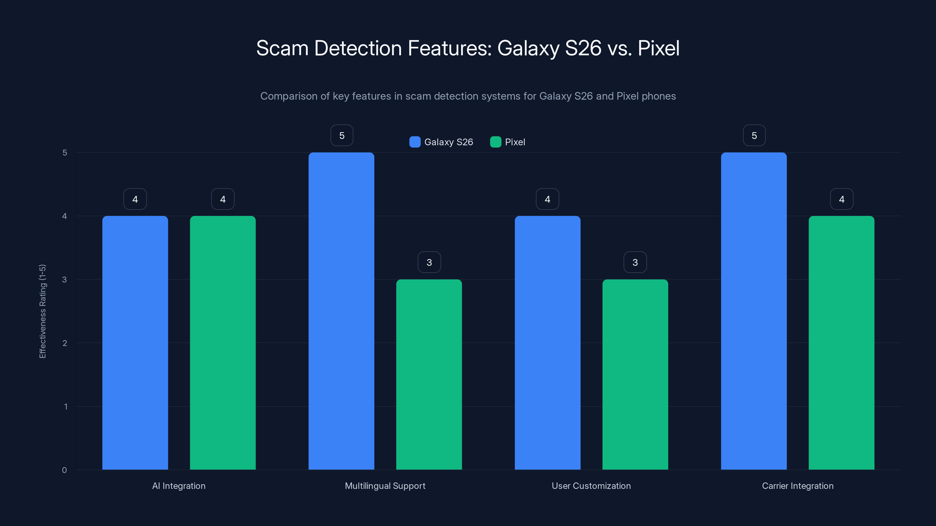 Scam Detection Features: Galaxy S26 vs. Pixel