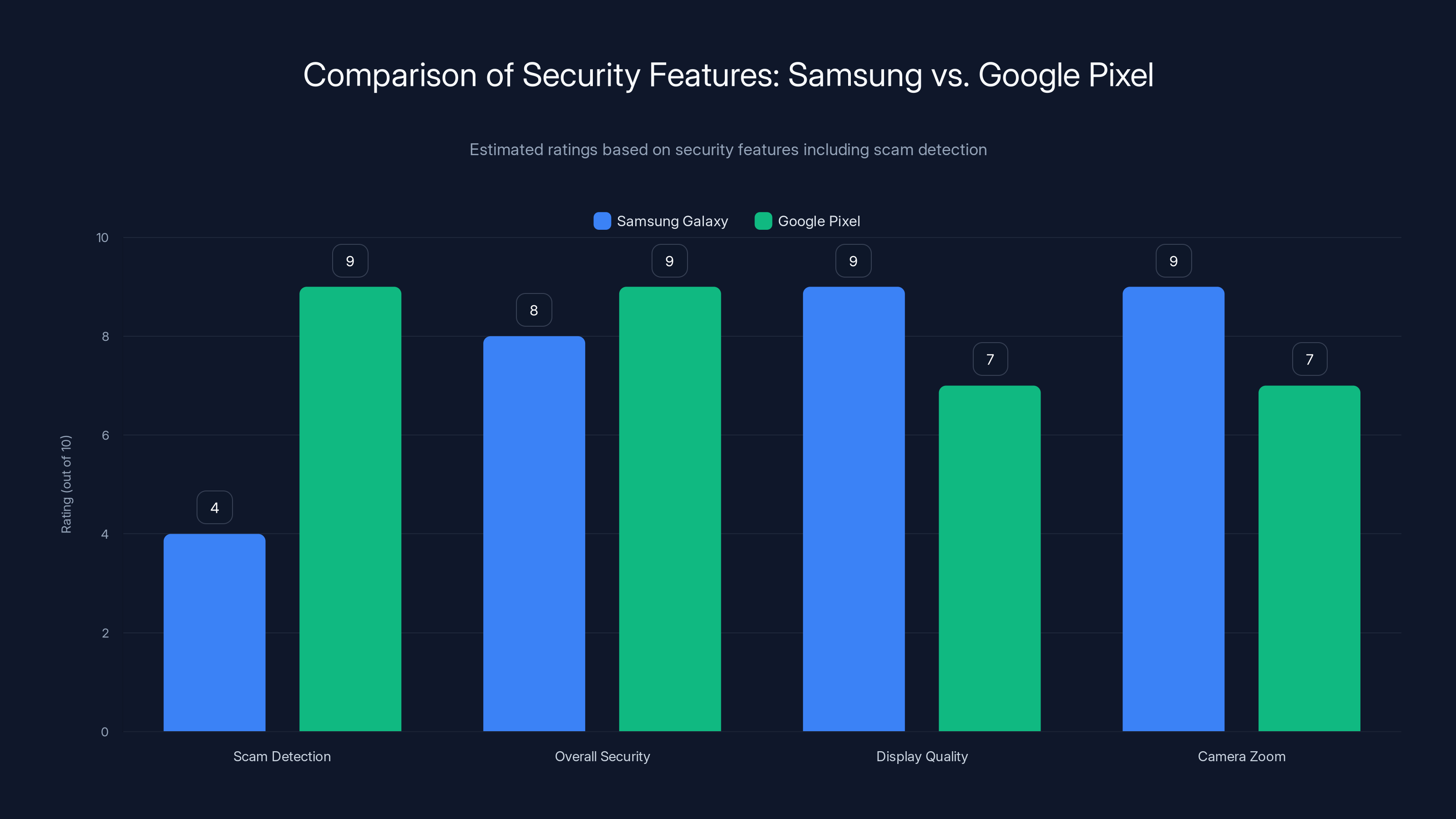 Comparison of Security Features: Samsung vs. Google Pixel