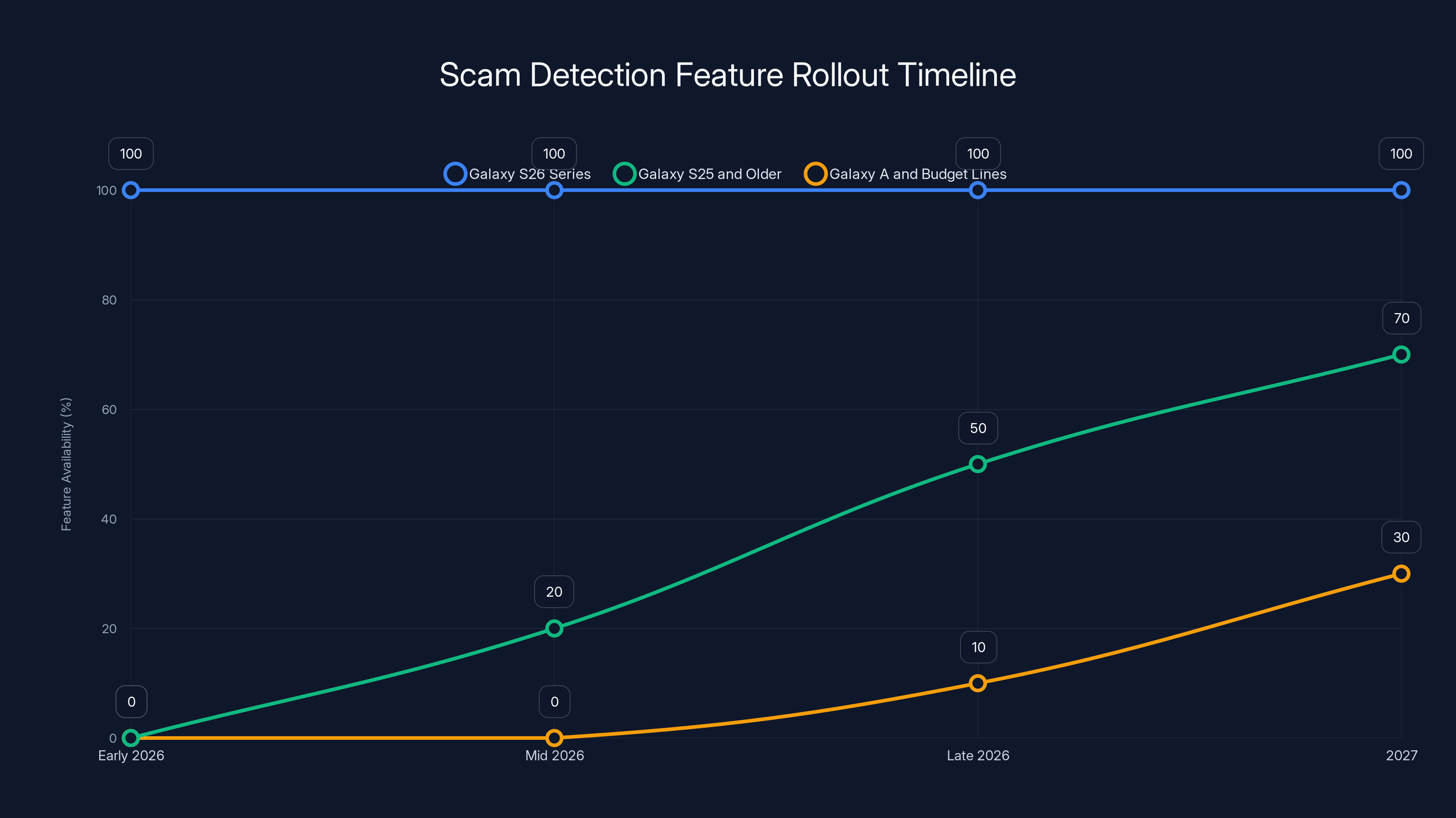 Scam Detection Feature Rollout Timeline