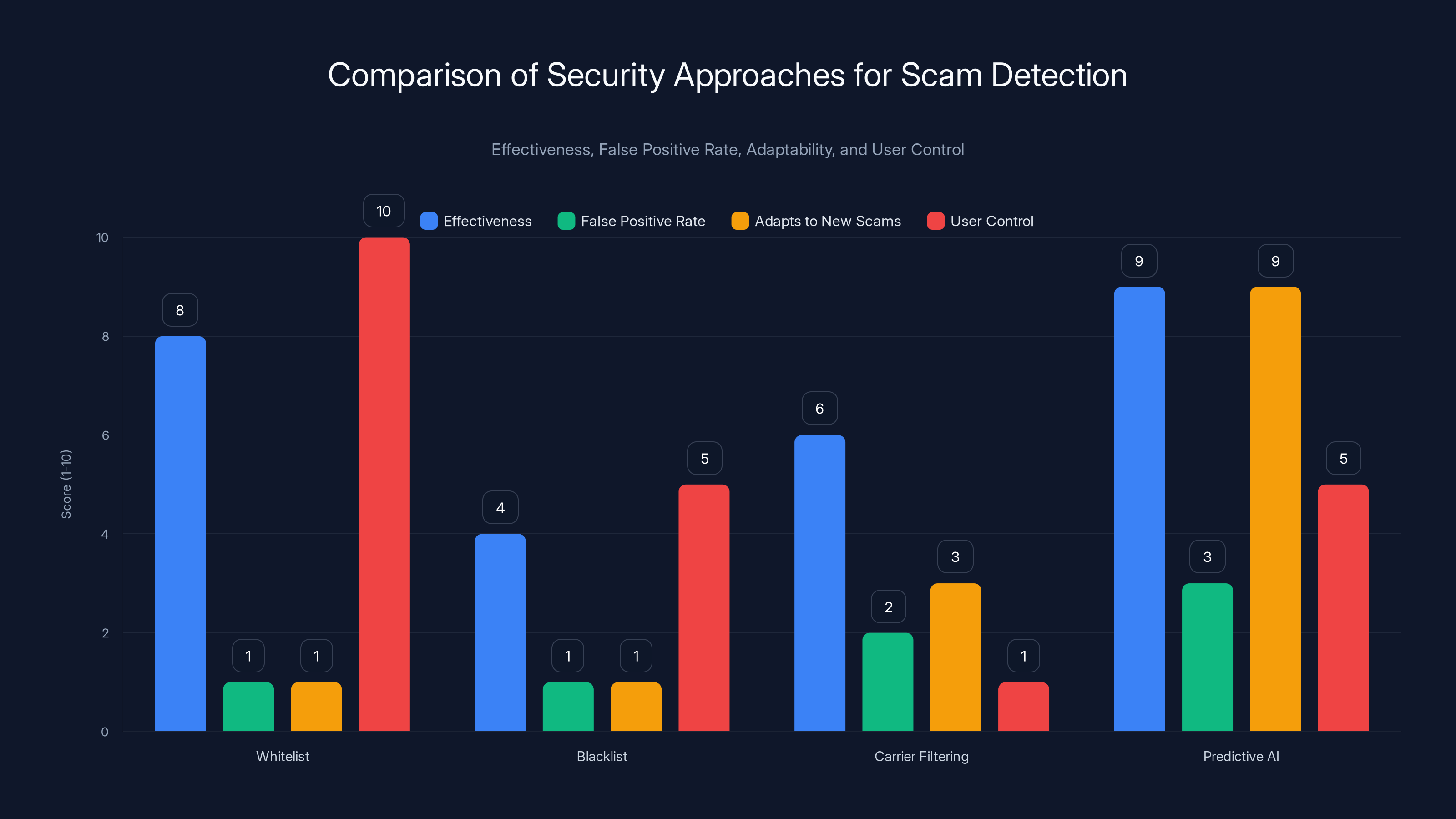 Comparison of Security Approaches for Scam Detection