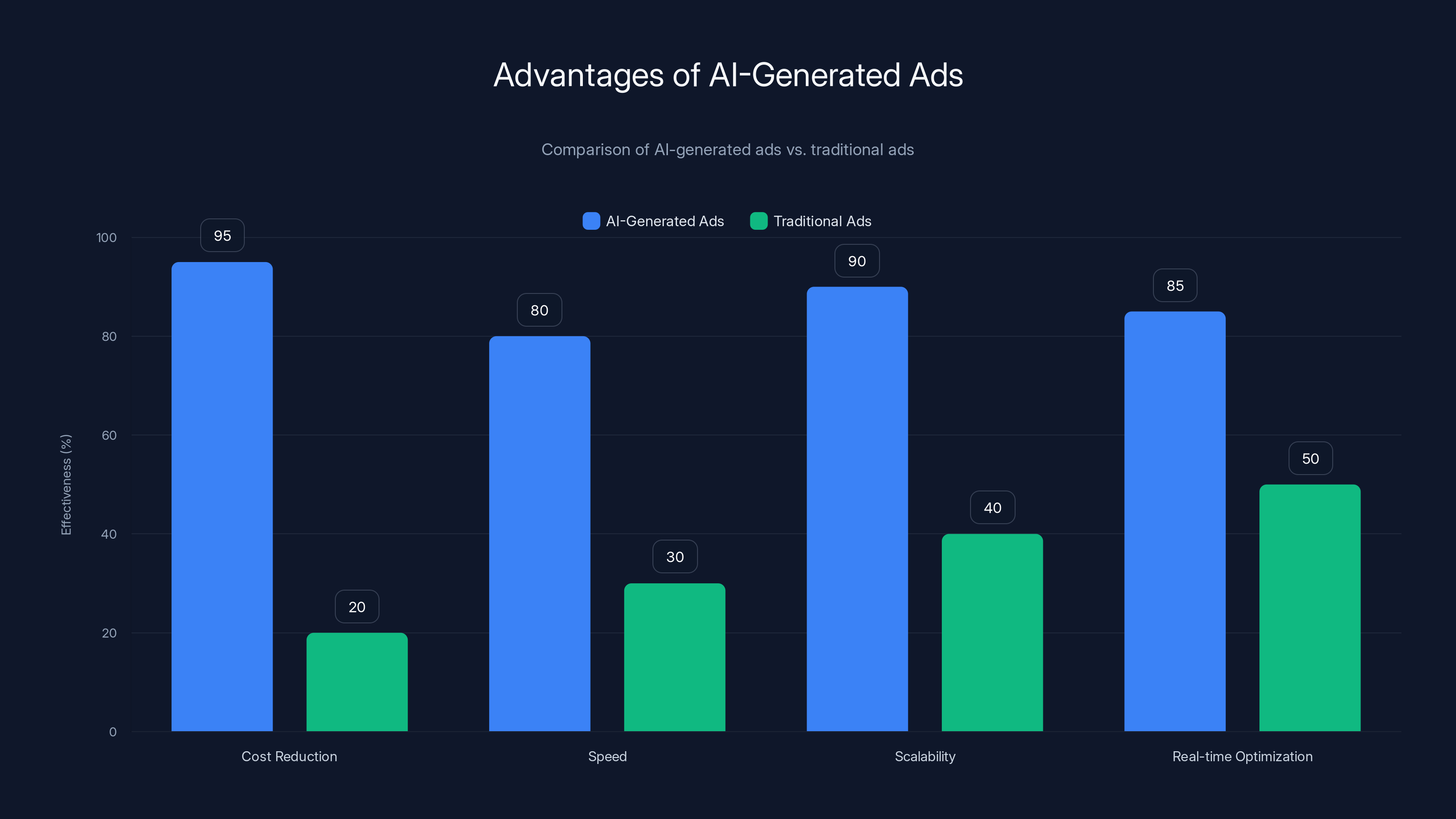 Advantages of AI-Generated Ads