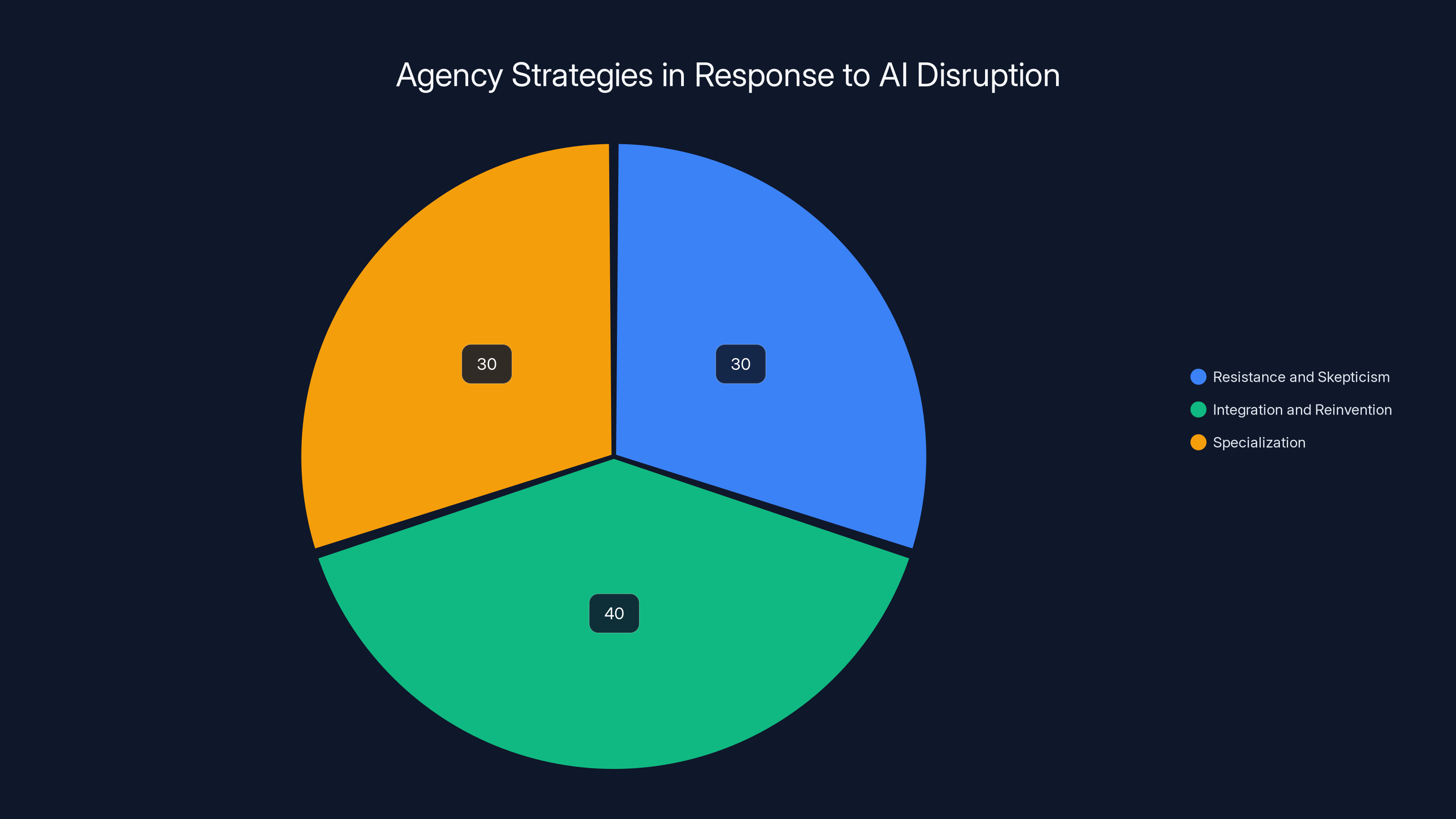 Agency Strategies in Response to AI Disruption